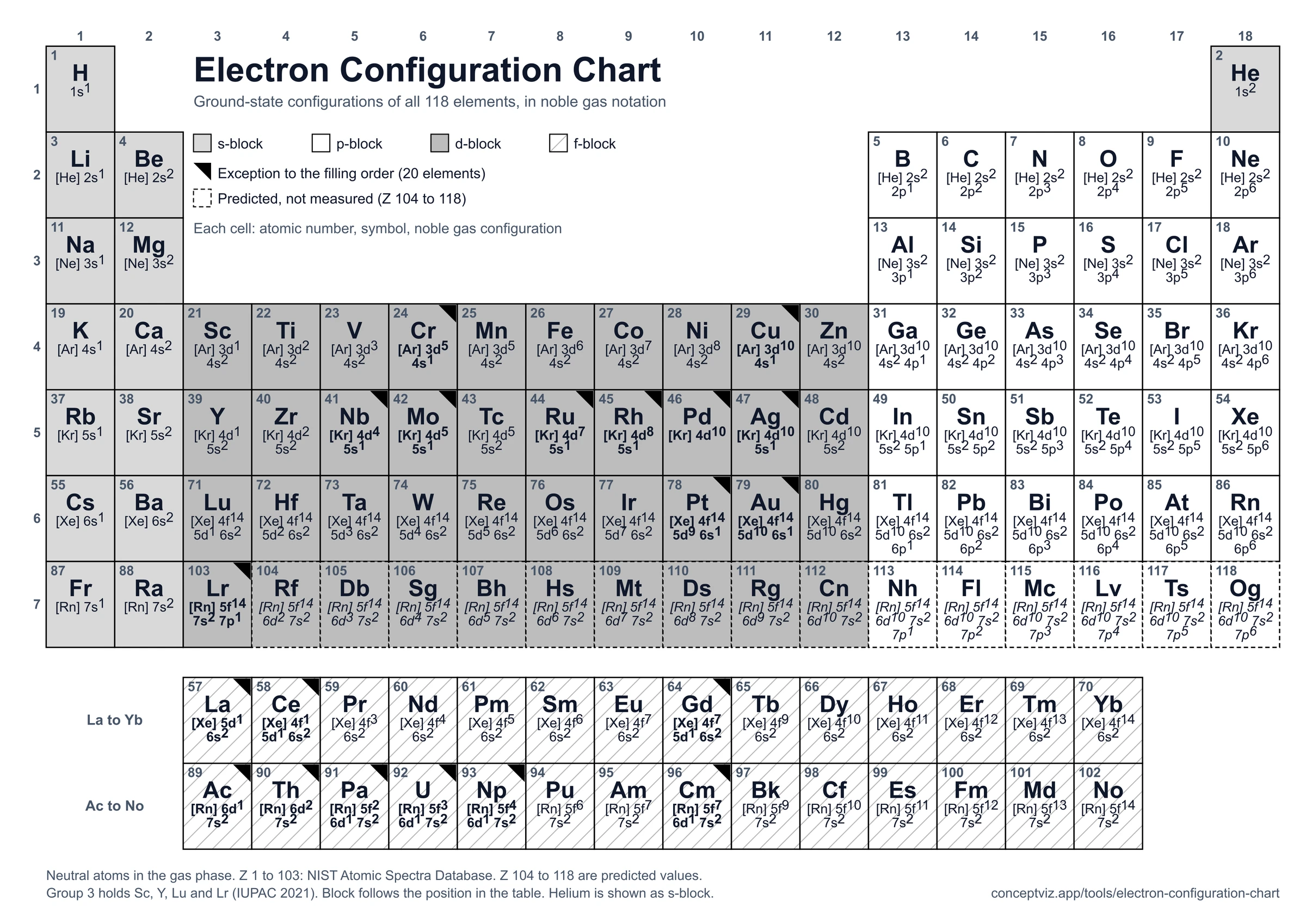 Black and white periodic table with the noble gas electron configuration of each element, blocks shown in gray levels and a pattern for printing