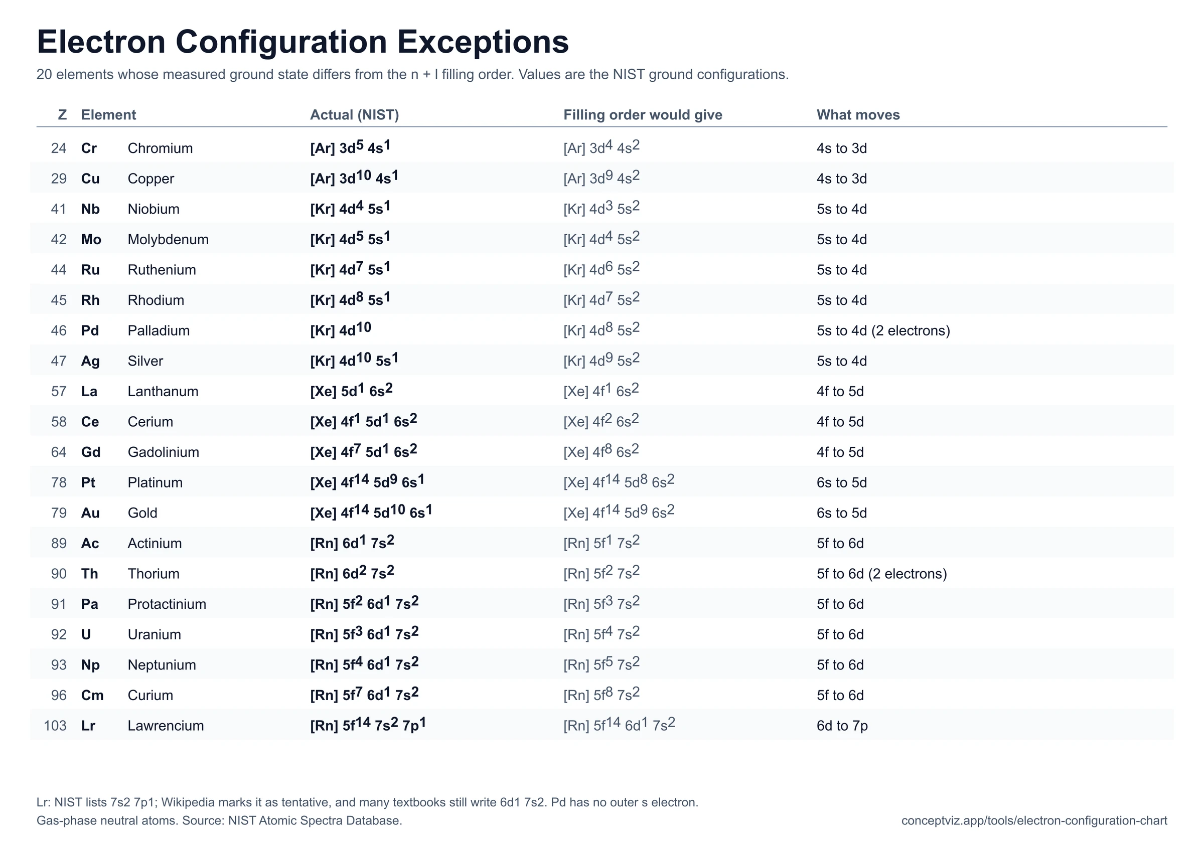 Table of the 20 elements whose ground state electron configuration breaks the filling order, with the measured value beside the expected one