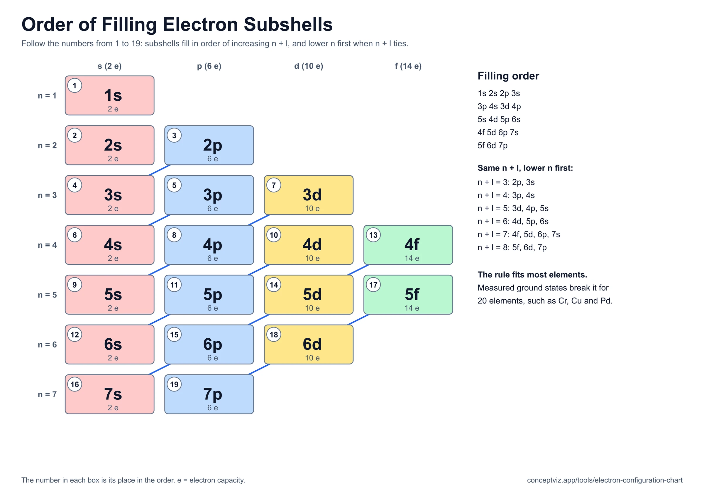 Diagram of the 19 subshells from 1s to 7p in filling order, laid out by shell and subshell type with diagonal lines joining equal n plus l