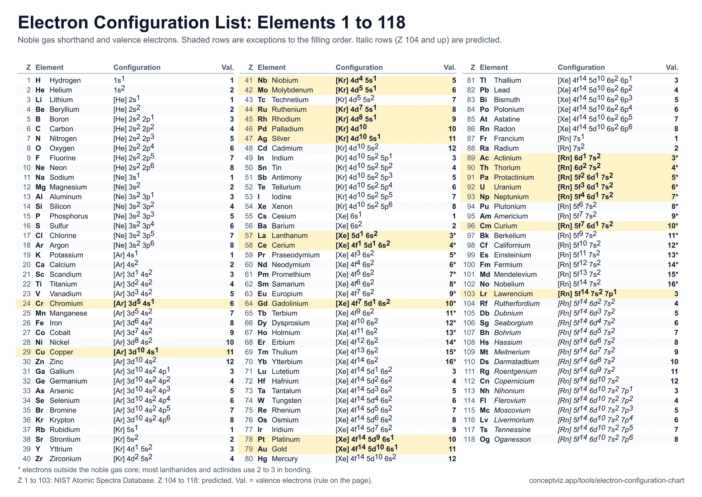 List of the electron configurations of elements 1 to 118 in noble gas notation with valence electrons, exceptions shaded