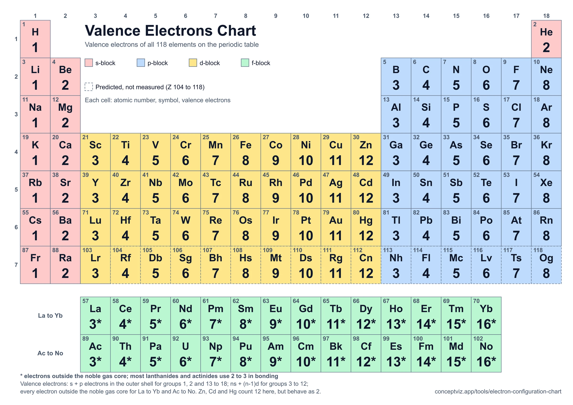 Periodic table of all 118 elements colored by block with the number of valence electrons printed large in each cell
