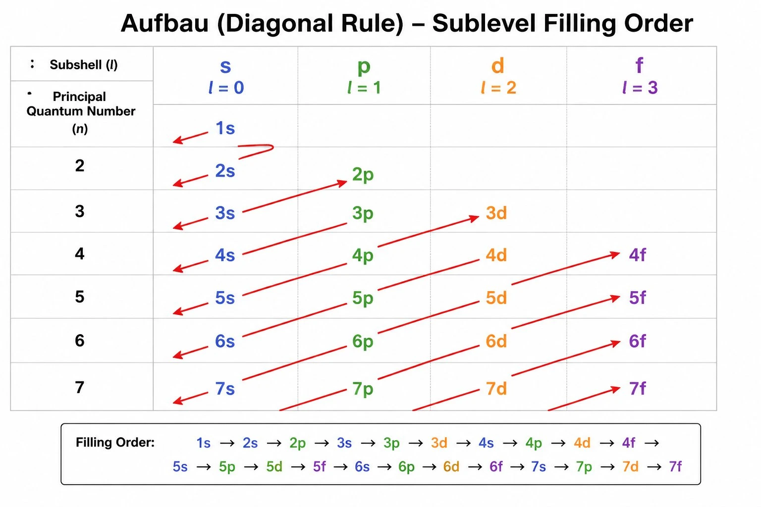 Aufbau diagonal filling-order chart with arrows showing the correct sequence to fill electron sublevels from 1s through 7p