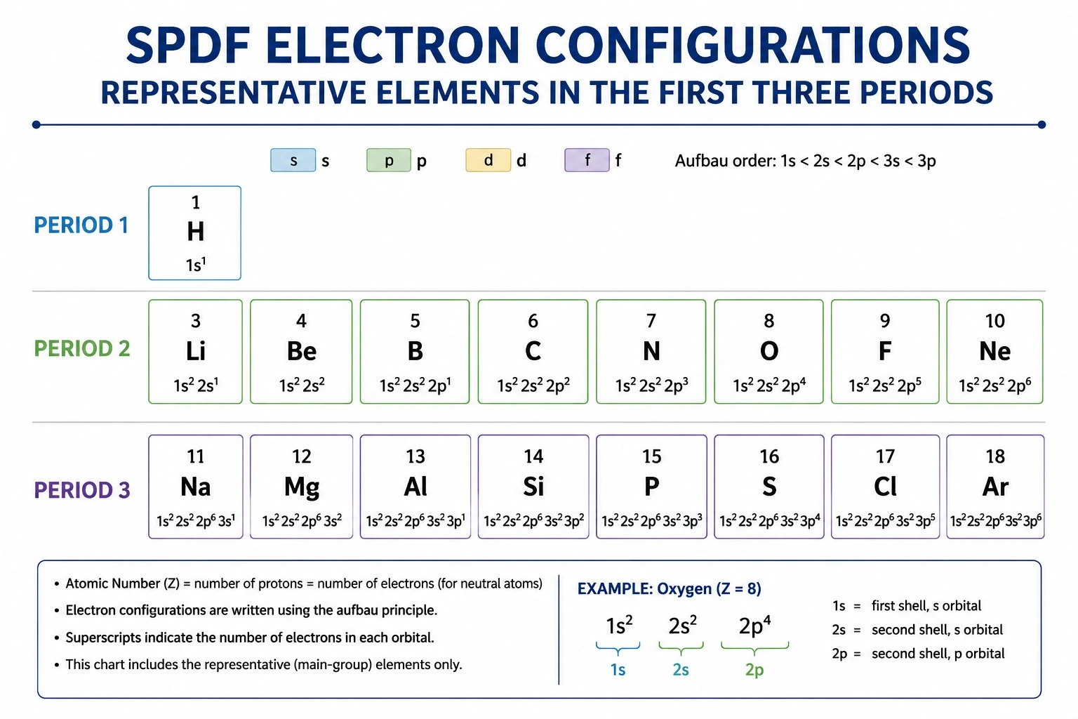 Reference chart showing the full spdf electron configuration notation for a set of representative elements across the first three periods