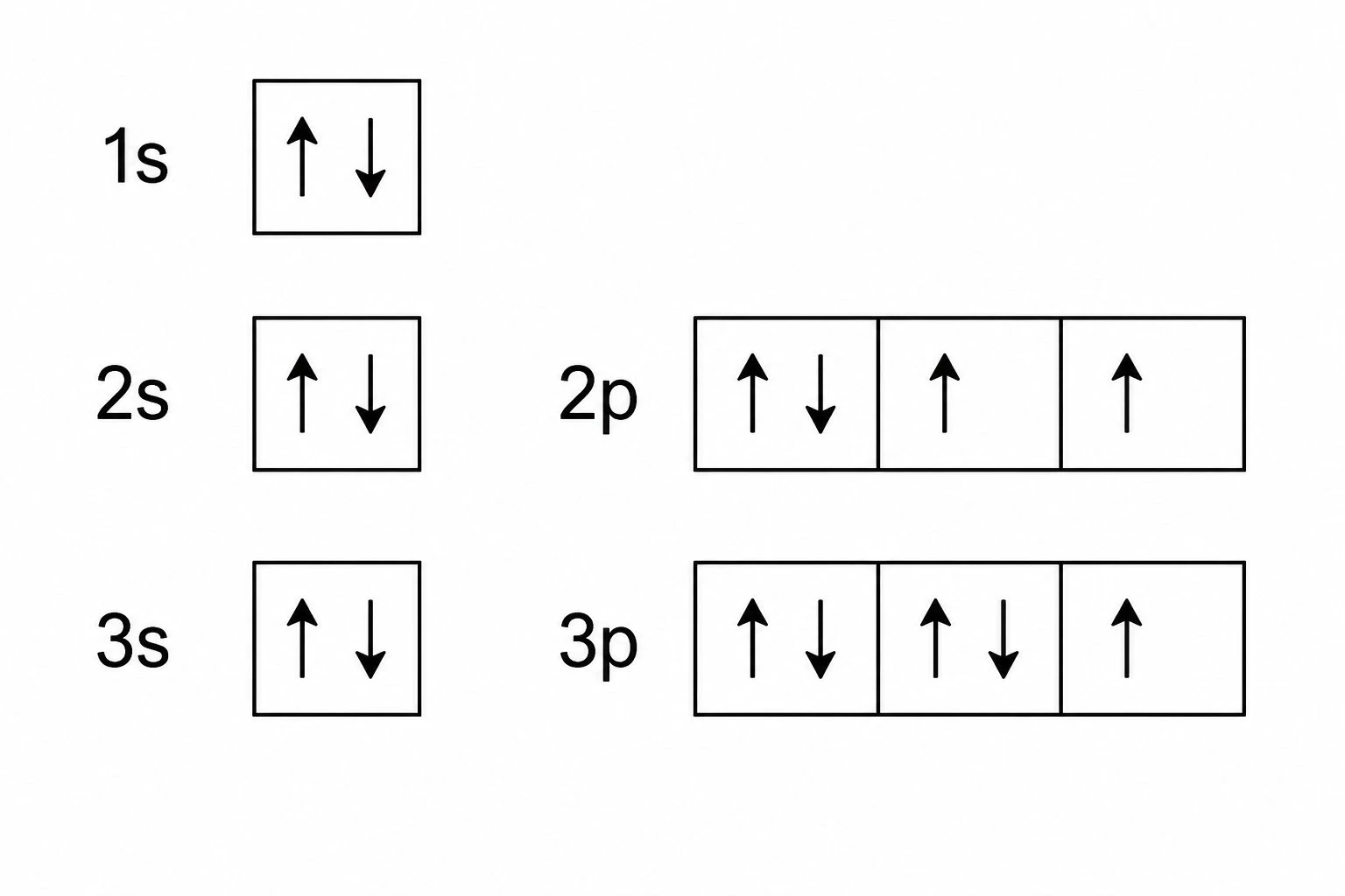 Orbital box diagram with boxes labeled for s, p, d sublevels and up/down arrows inside each box representing electron spin