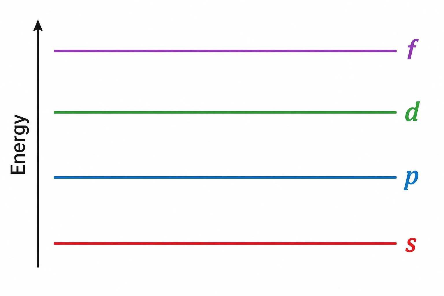 Energy level diagram with horizontal lines for s, p, d, and f sublevels arranged at increasing energy from bottom to top, color-coded by type