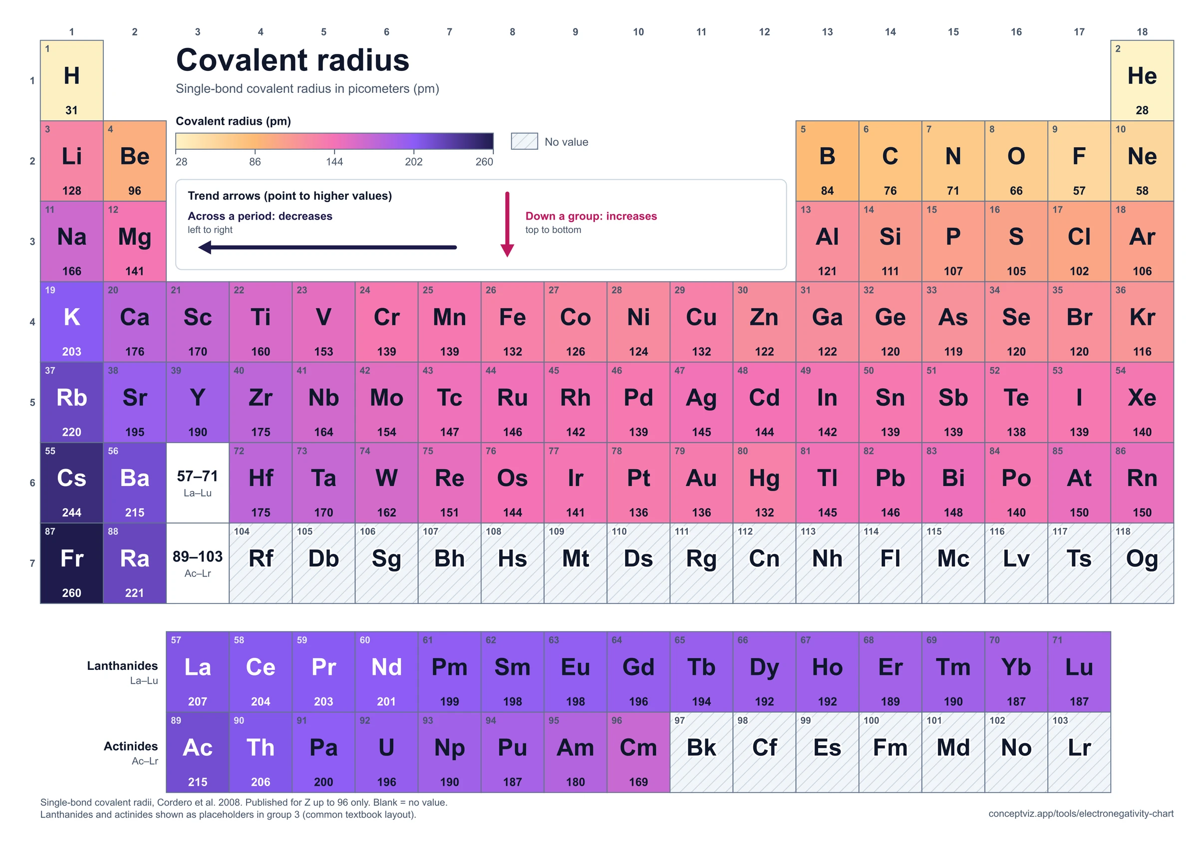 Periodic table heatmap of covalent radius in picometers, smallest at the top right and largest at the bottom left, with trend arrows