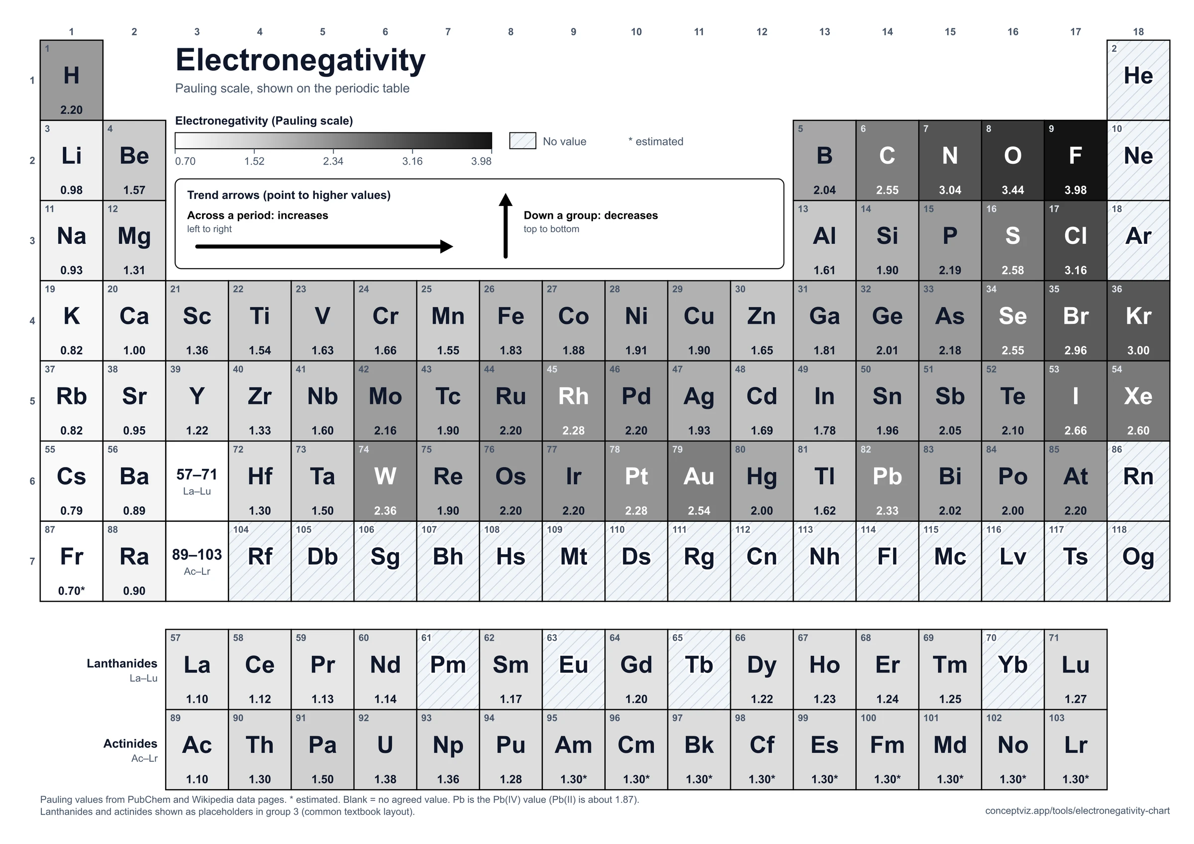 Black and white periodic table of electronegativity values using a gray scale, ready for a monochrome printer