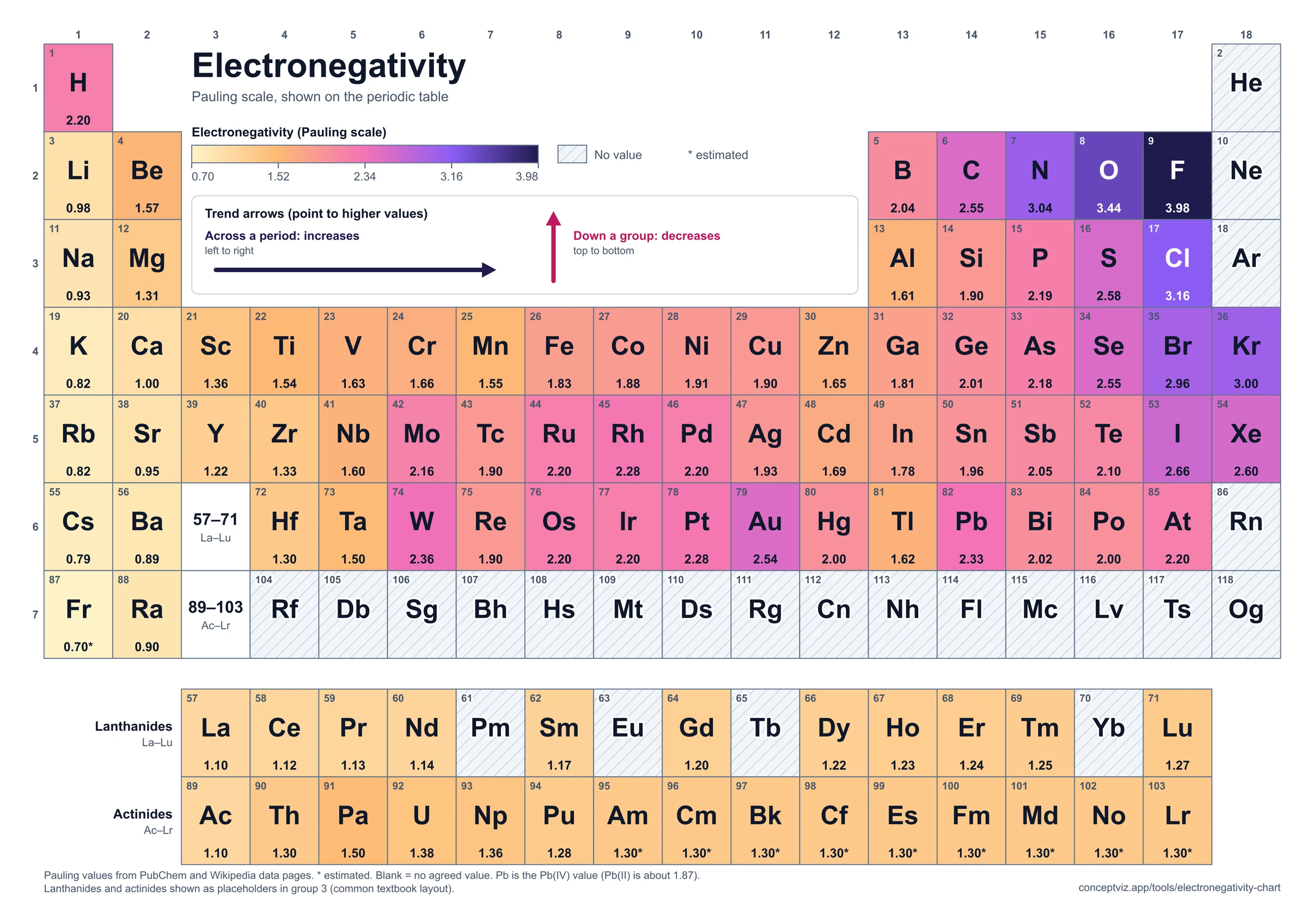 Periodic table heatmap of Pauling electronegativity from 0.70 for francium to 3.98 for fluorine, with trend arrows across a period and down a group