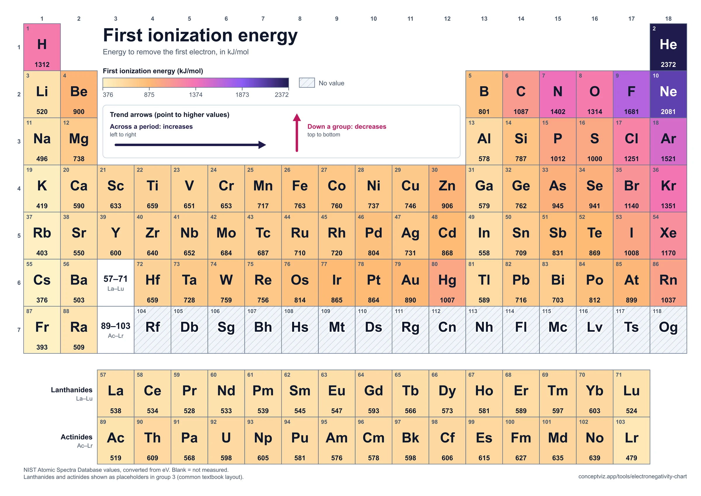 Periodic table heatmap of first ionization energy in kJ per mol, highest for helium and neon and lowest for cesium, with trend arrows
