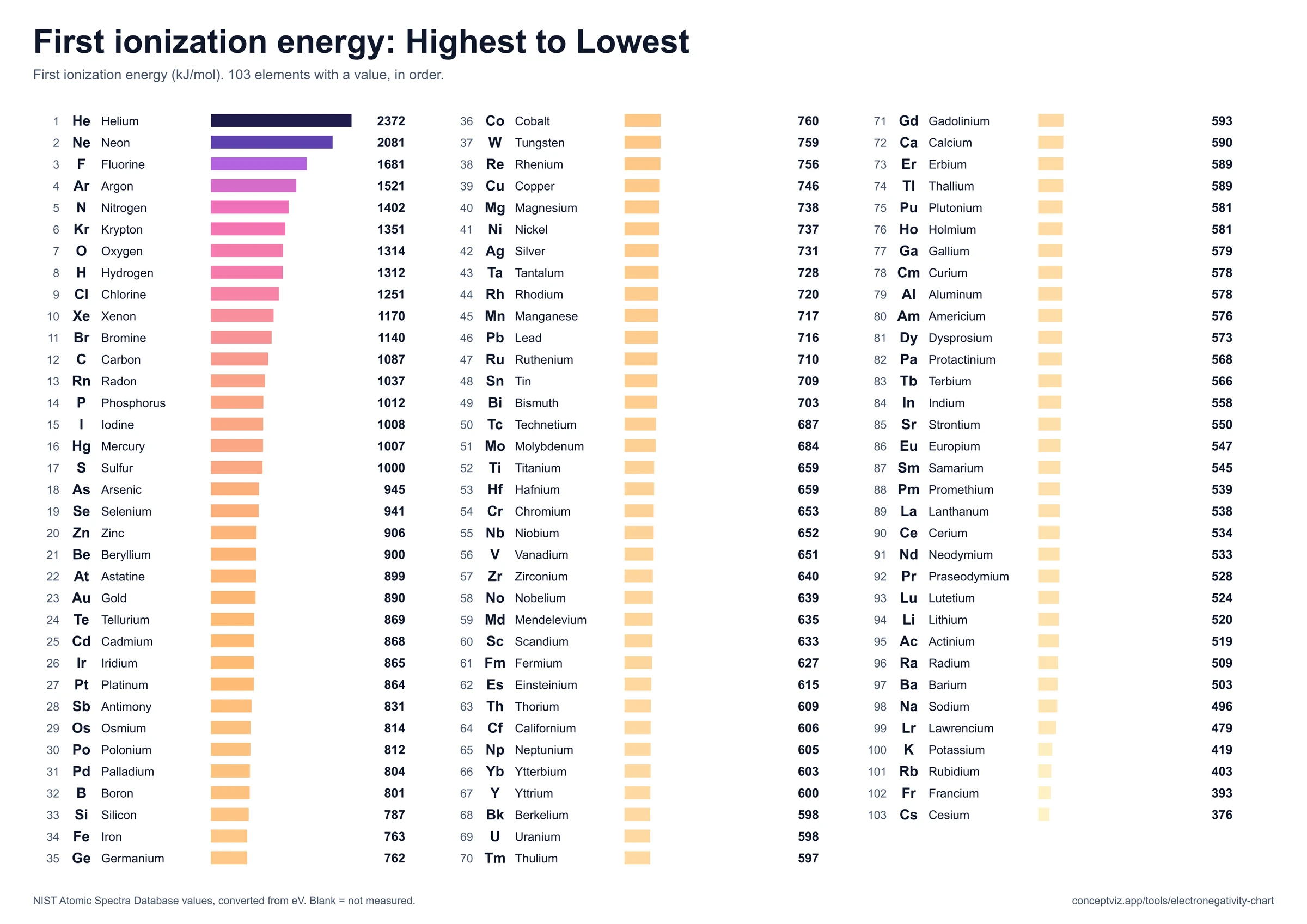 List of elements ordered by first ionization energy in kJ per mol from helium down to cesium, with a bar for each value