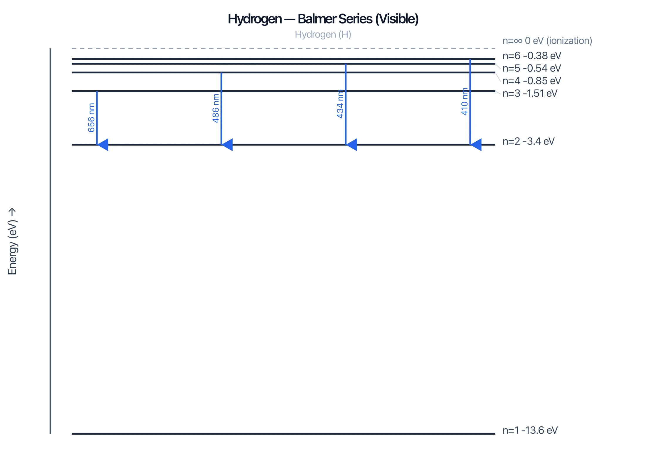 Energy Level Diagram Generator