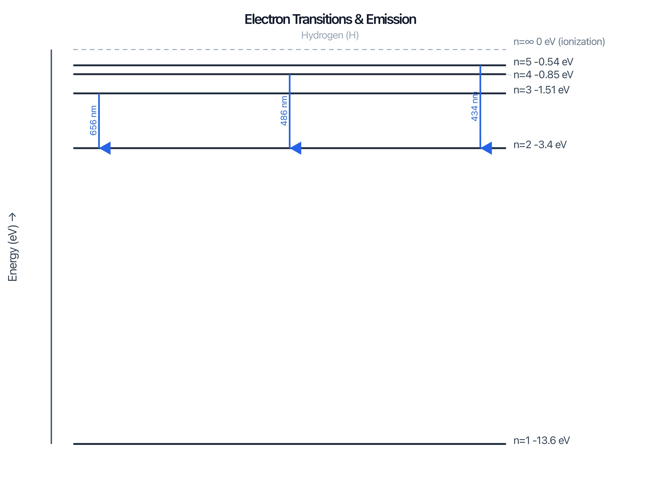 Energy level diagram showing electron transitions down to n=2 with photon emission
