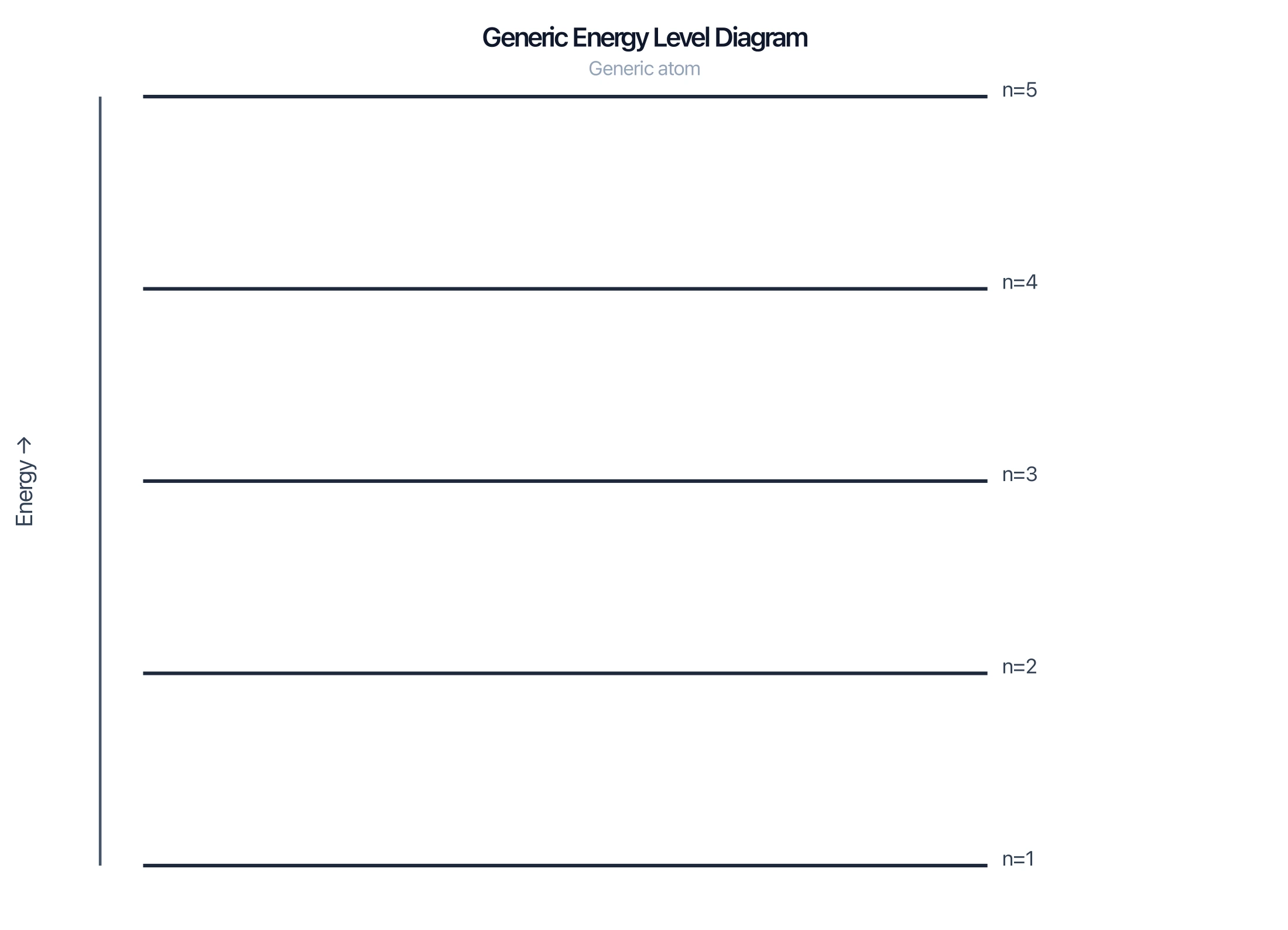 Generic energy level diagram with evenly spaced levels for any atom