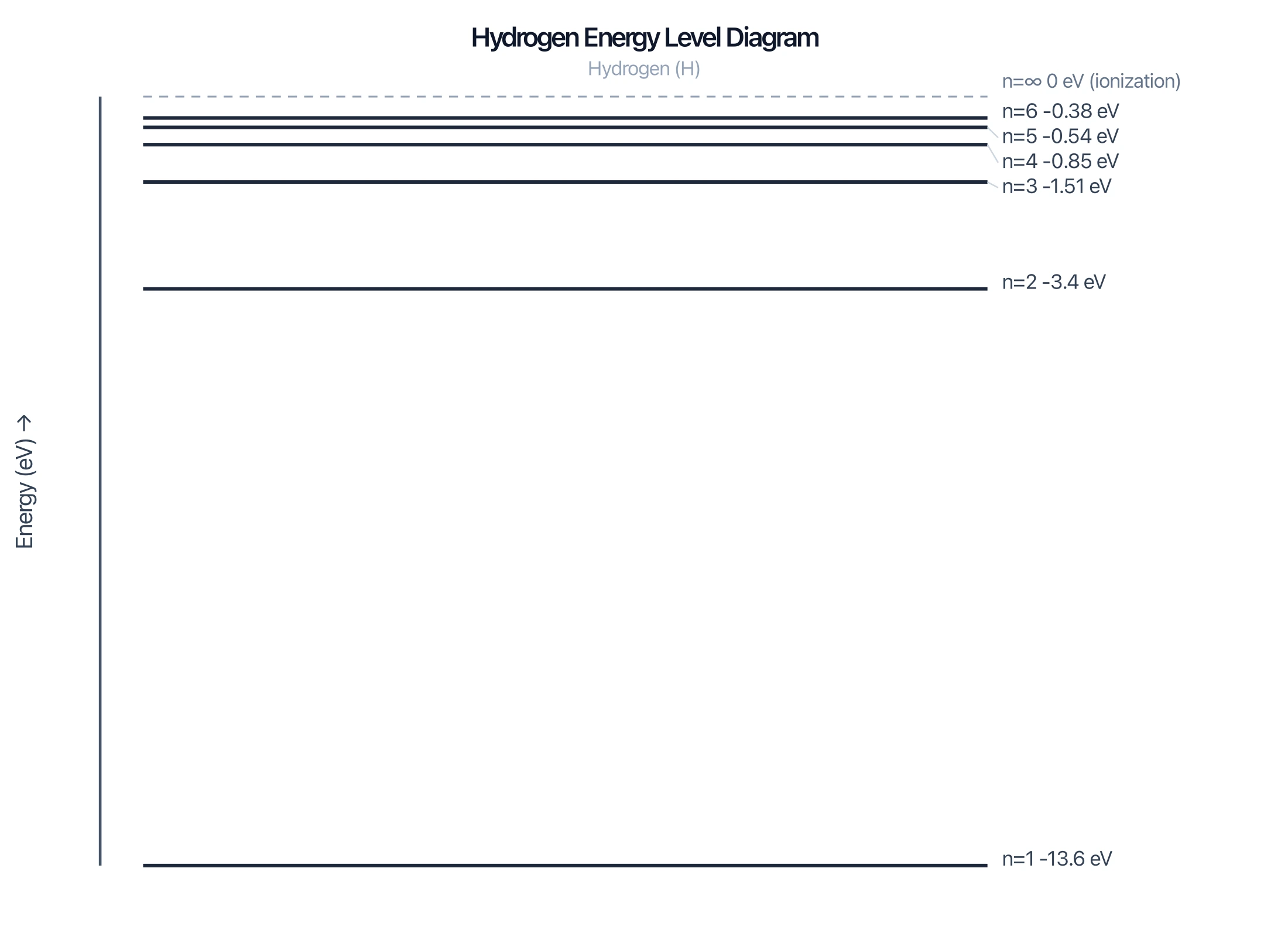 Hydrogen energy level diagram showing levels n=1 to n=6 bunching toward the ionization limit