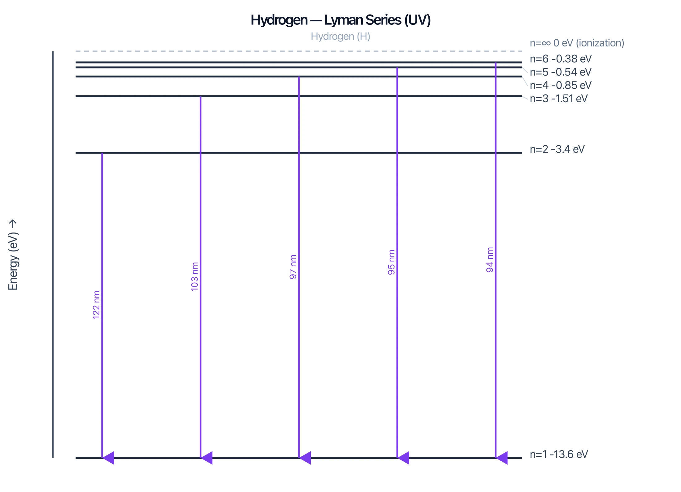 Hydrogen Lyman series transitions to n=1 in the ultraviolet