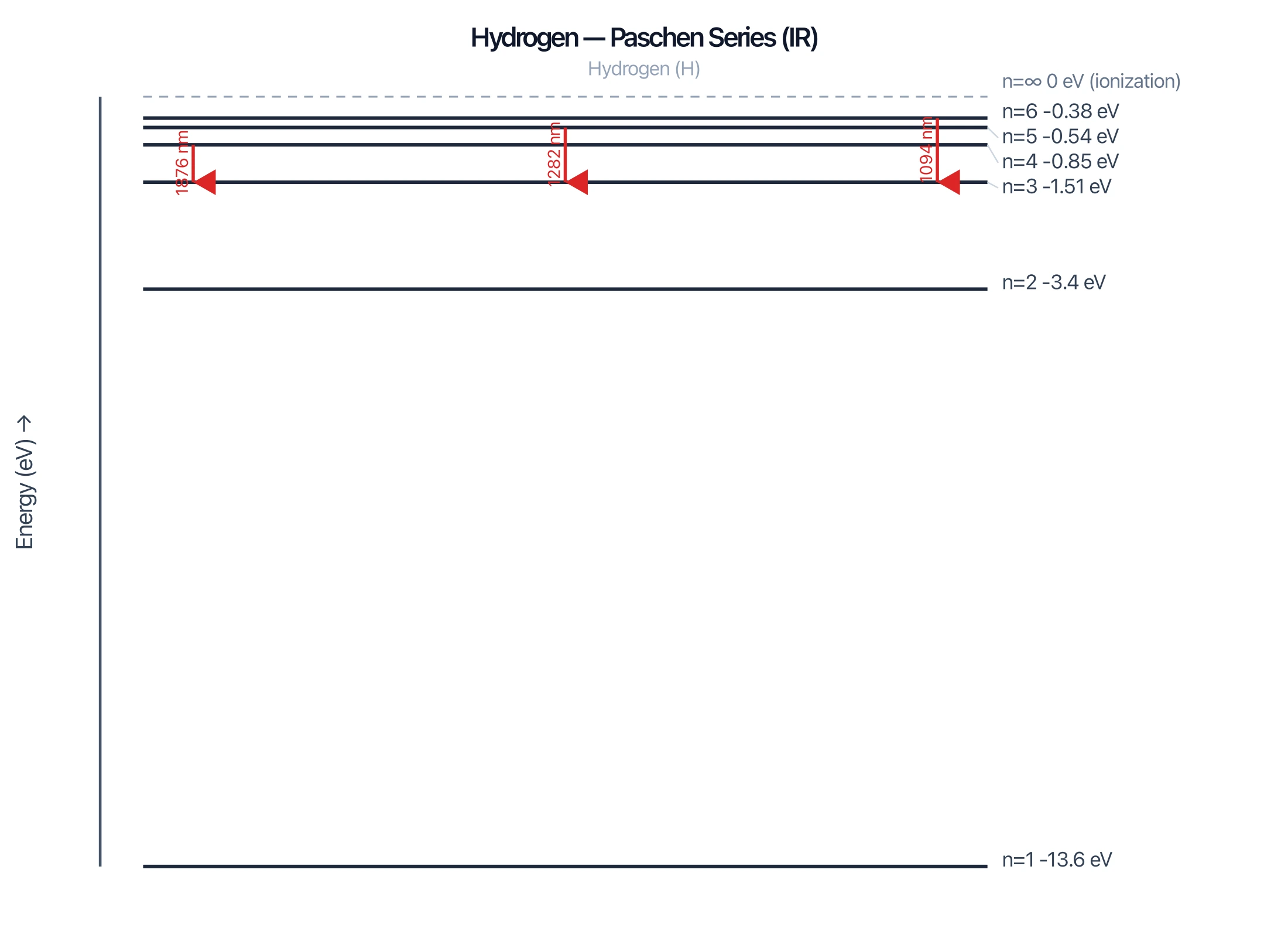 Hydrogen Paschen series transitions to n=3 in the infrared