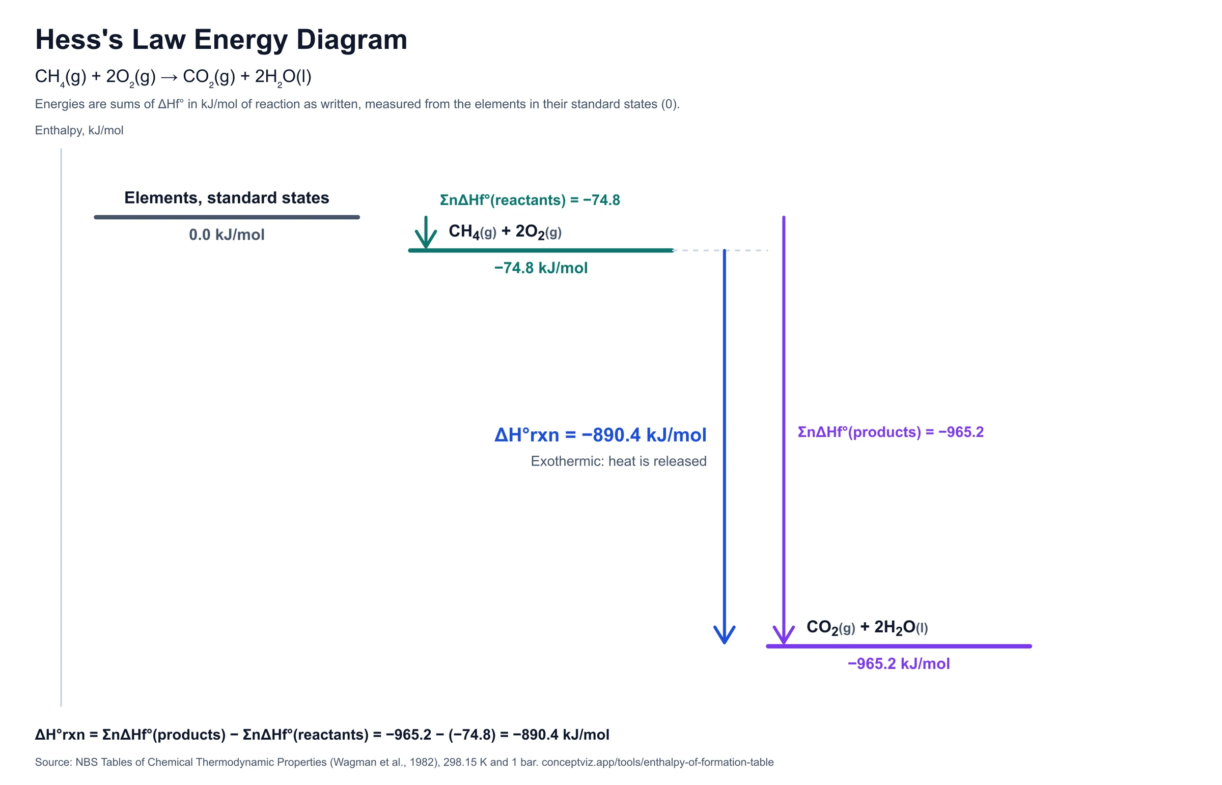 Hess's law energy level diagram for methane combustion showing elements at zero, reactants and products at the sums of their enthalpies of formation, and the reaction enthalpy between them