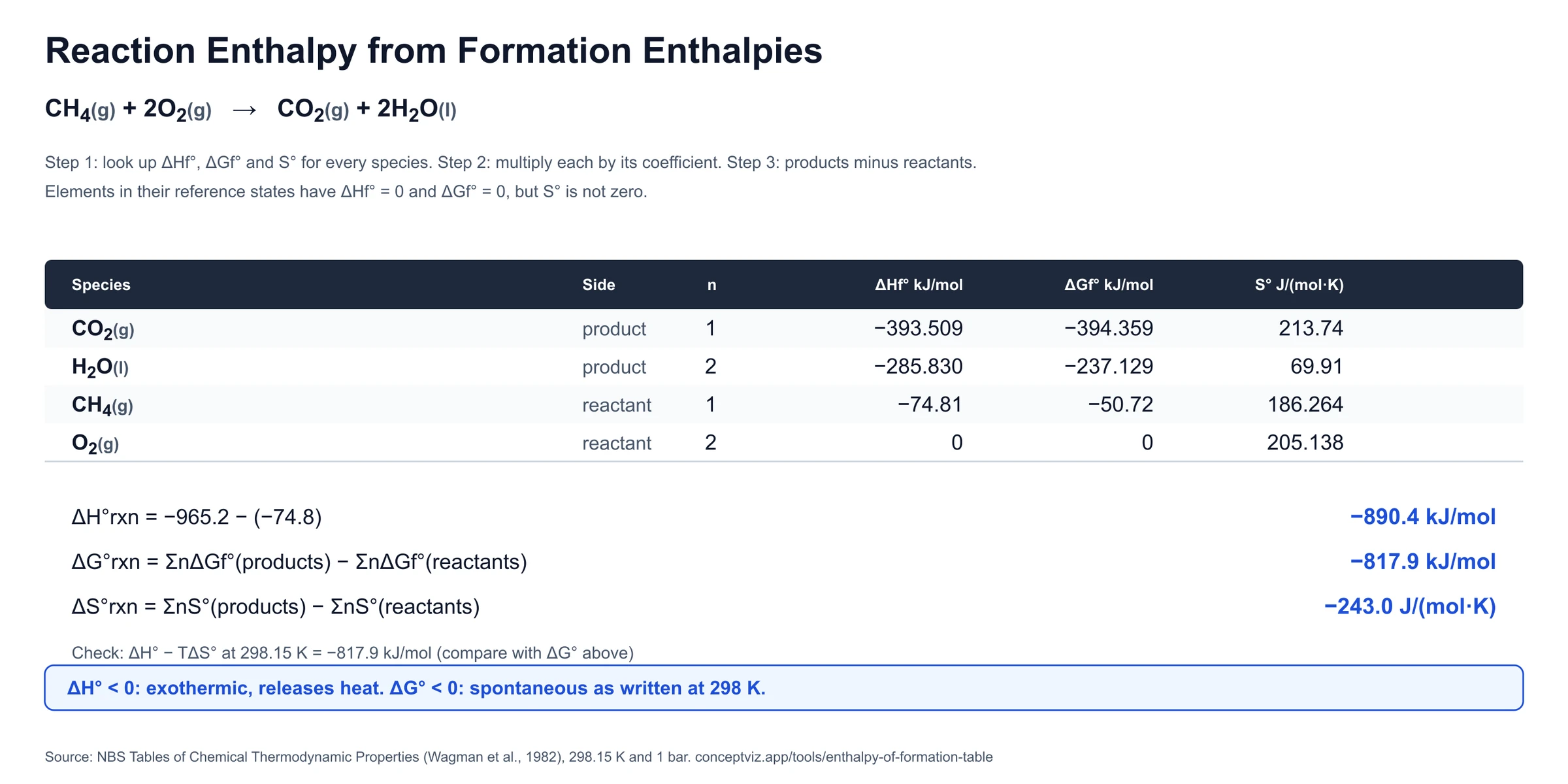 Worked example of the enthalpy of combustion of methane from enthalpies of formation, with ΔH°, ΔG° and ΔS° calculated step by step