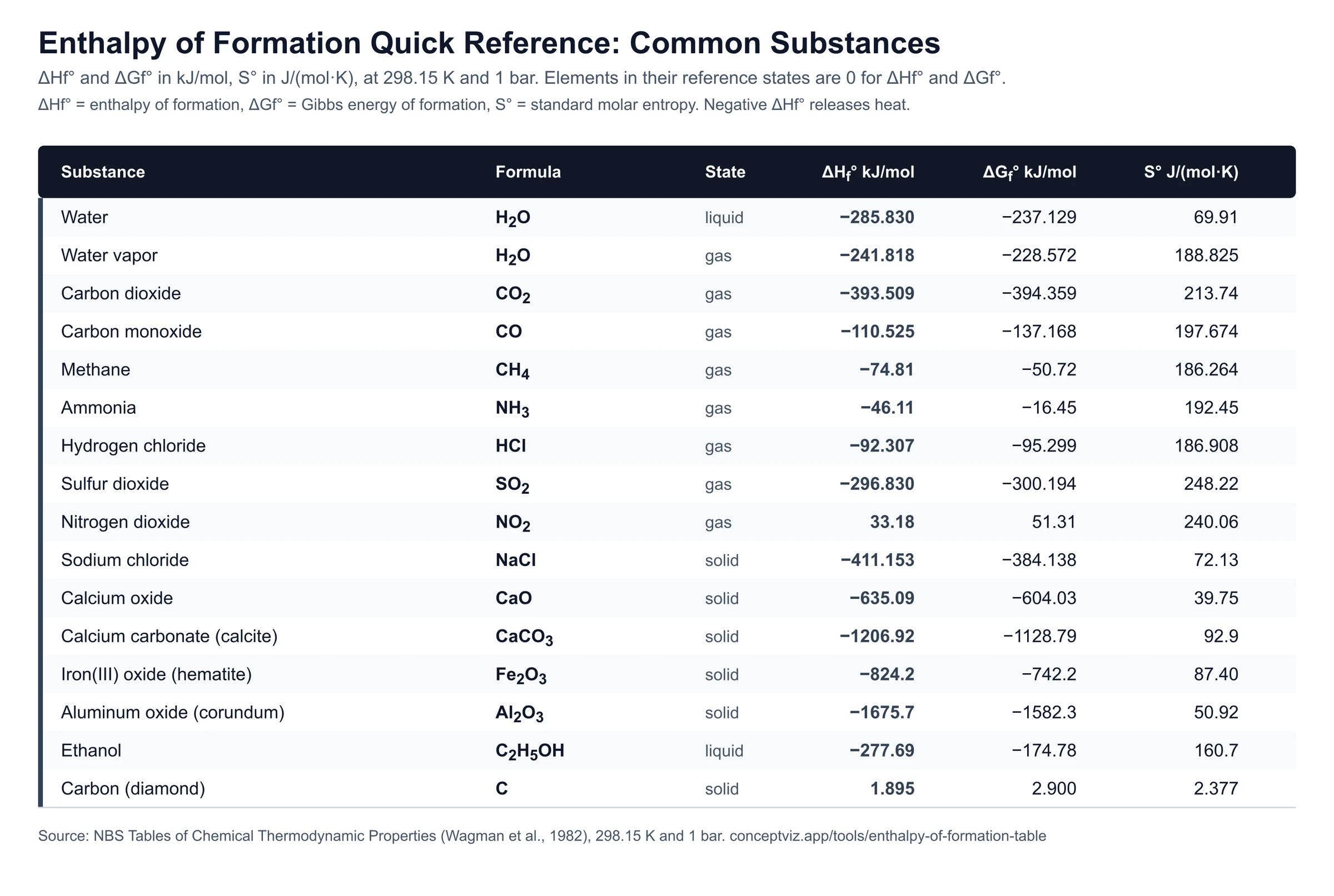Black and white printable standard enthalpy of formation table of common substances with ΔHf°, ΔGf° and S°