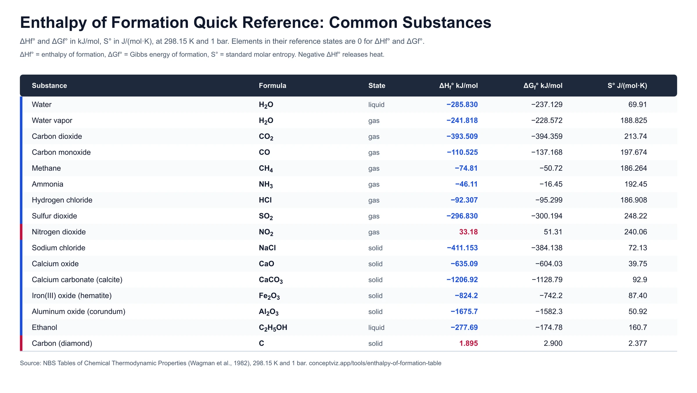 Table of standard enthalpy of formation, Gibbs energy of formation and entropy for common substances such as water, carbon dioxide, methane, ammonia and sodium chloride at 298.15 K