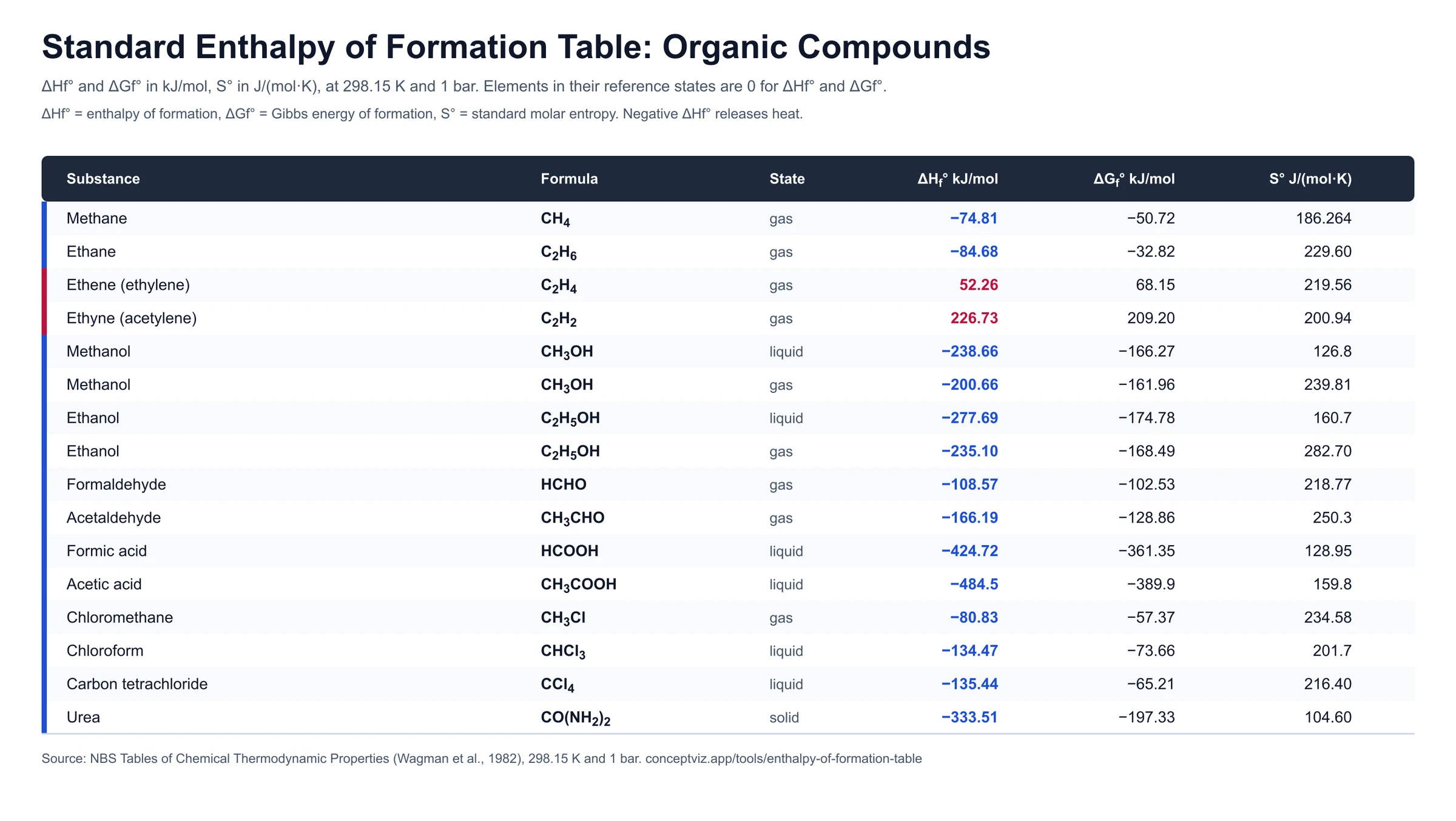 Standard enthalpy of formation table of small organic compounds including methane, ethane, ethene, ethyne, methanol and ethanol with ΔHf°, ΔGf° and S°