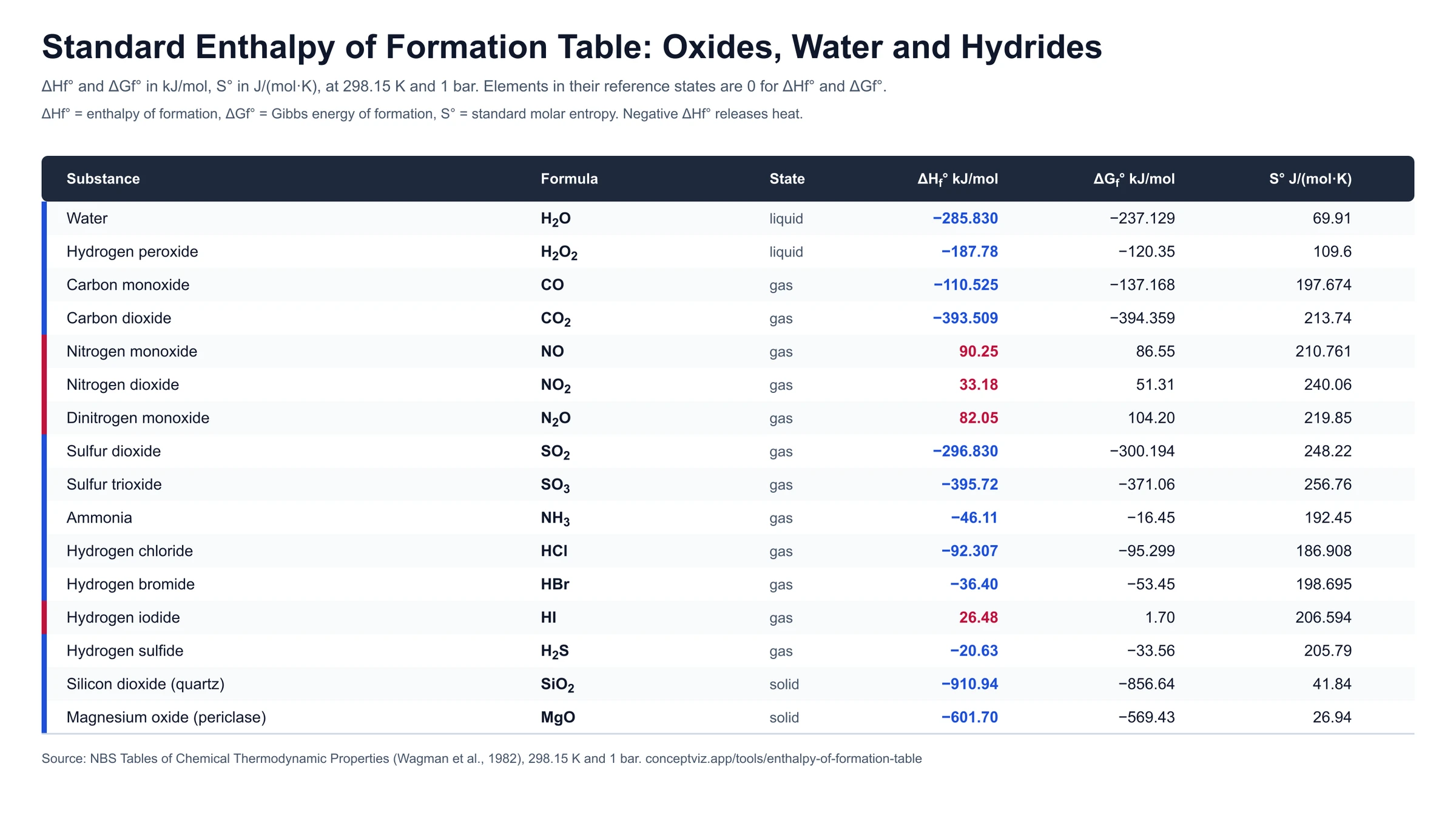 Standard enthalpy of formation table listing oxides, water, ammonia and hydrogen halides with ΔHf°, ΔGf° and S° values