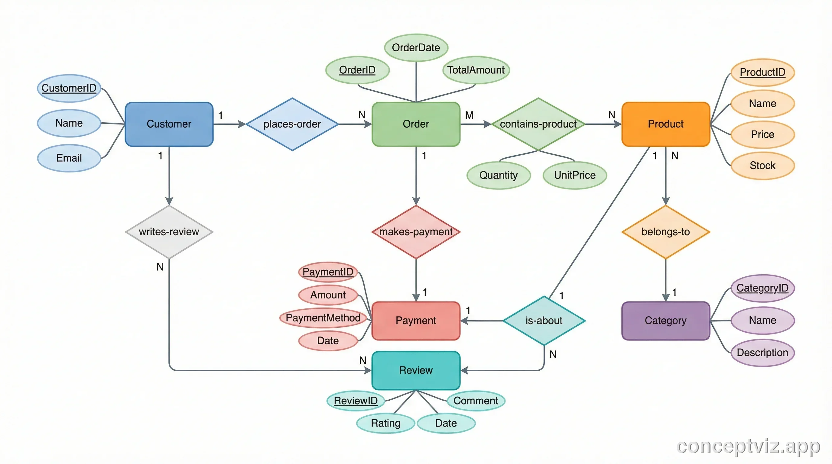 ER diagram for an e-commerce platform database with Product, Customer, Order, and Payment entities in Chen notation.
