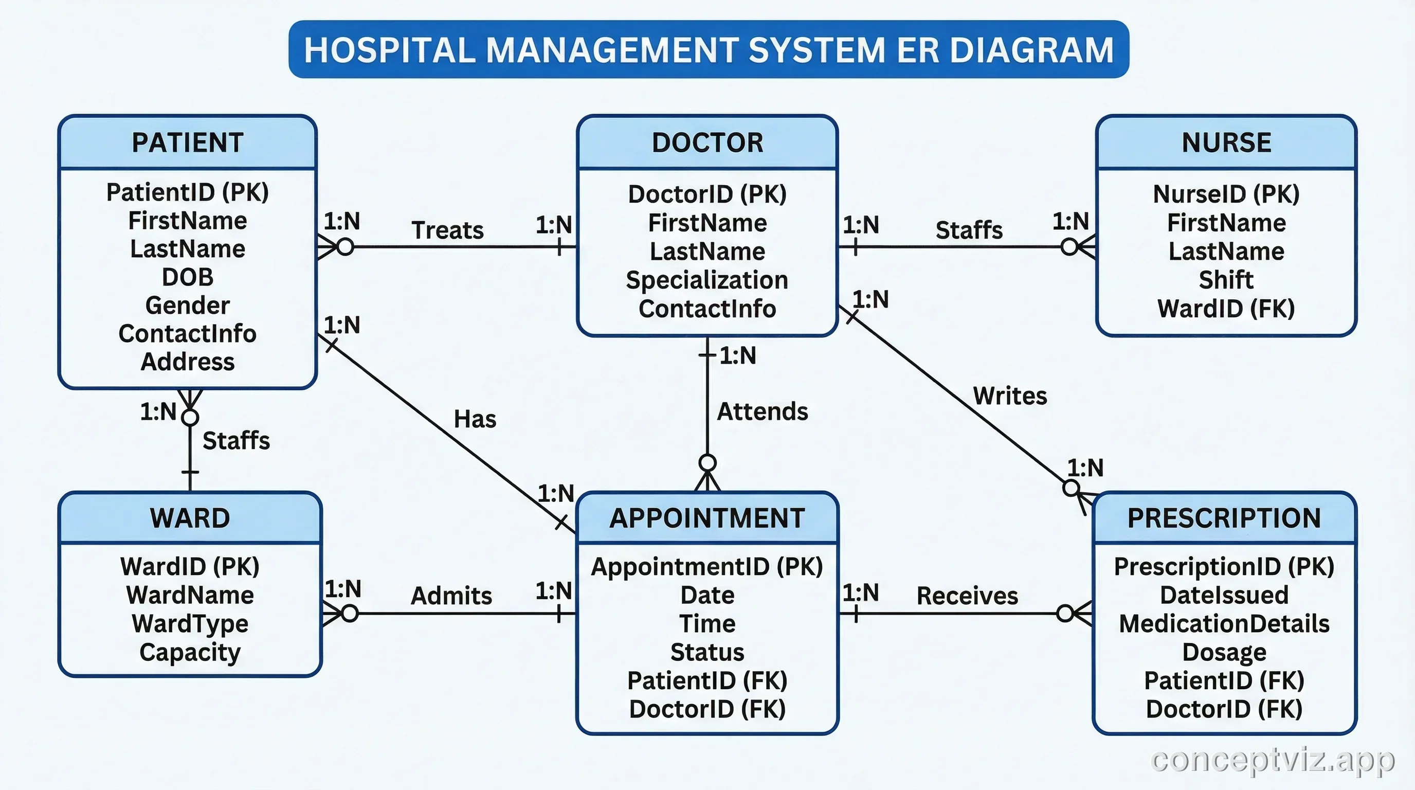 Detailed ER diagram for a hospital management system with Patient, Doctor, Nurse, Ward entities using Crow's Foot notation.
