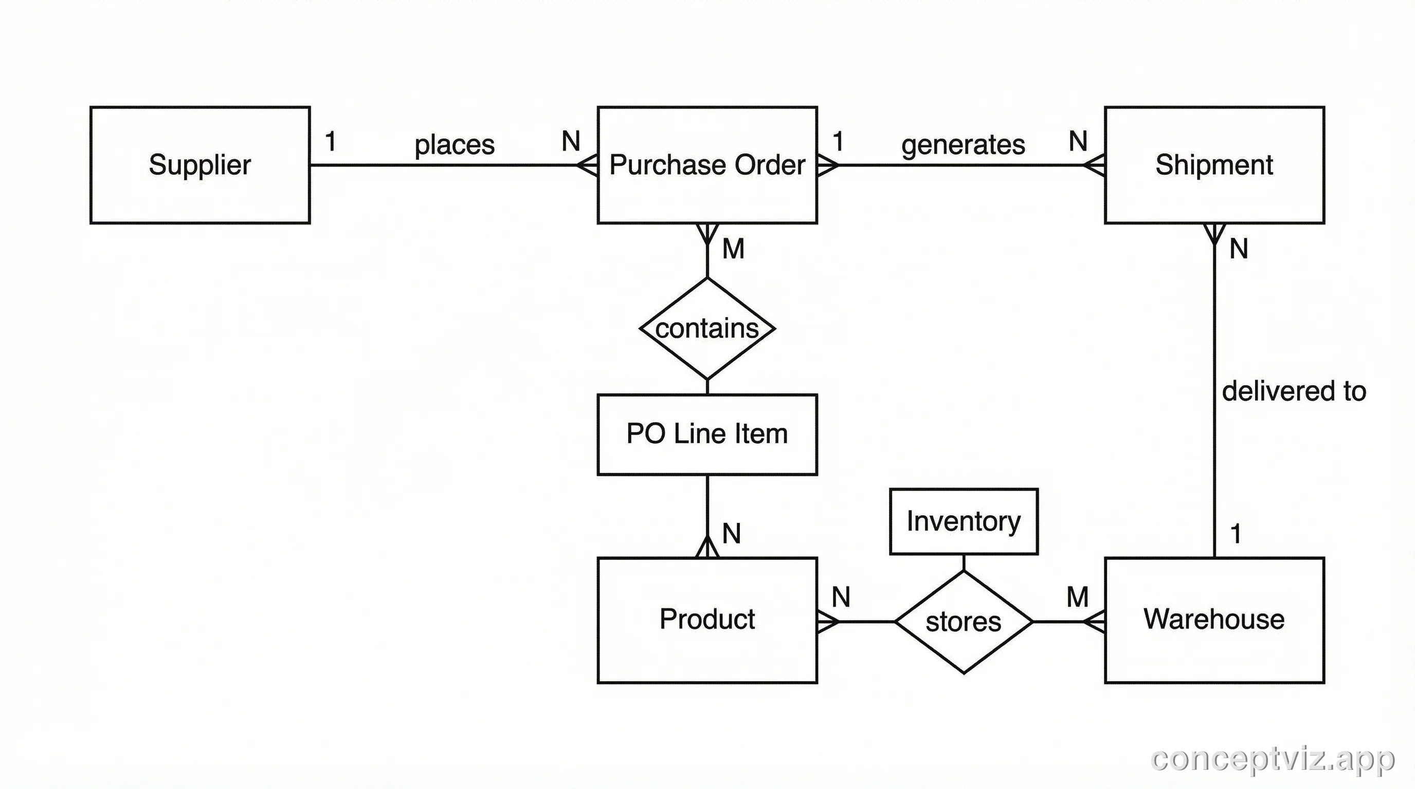 Entity-relationship diagram for an inventory and supply chain management system with Product, Warehouse, and Supplier entities.