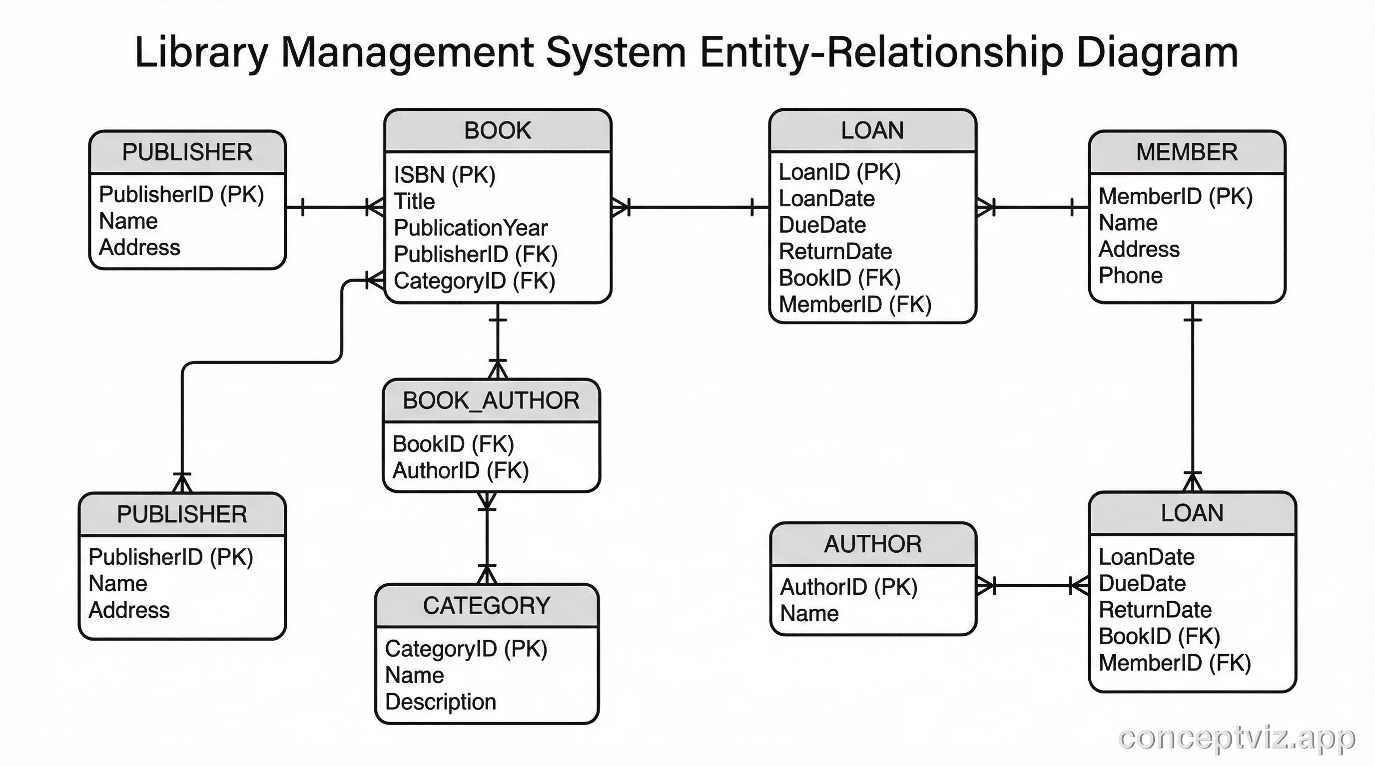 Entity-relationship diagram for a library management system with Book, Member, Loan, and Author entities using Crow's Foot notation.