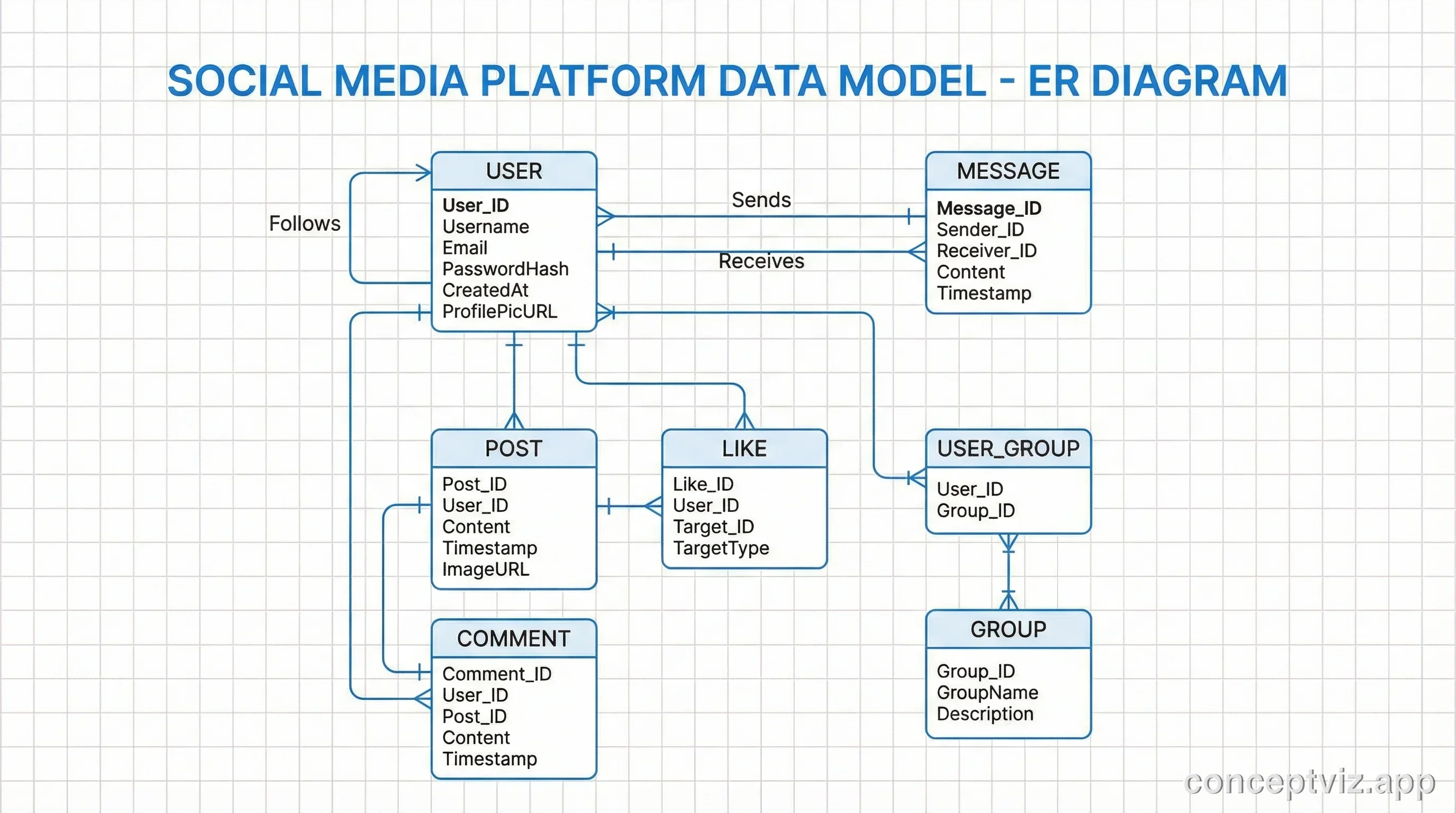 ER diagram for a social media platform with User, Post, Comment, Like, and Follow entities showing complex relationships.