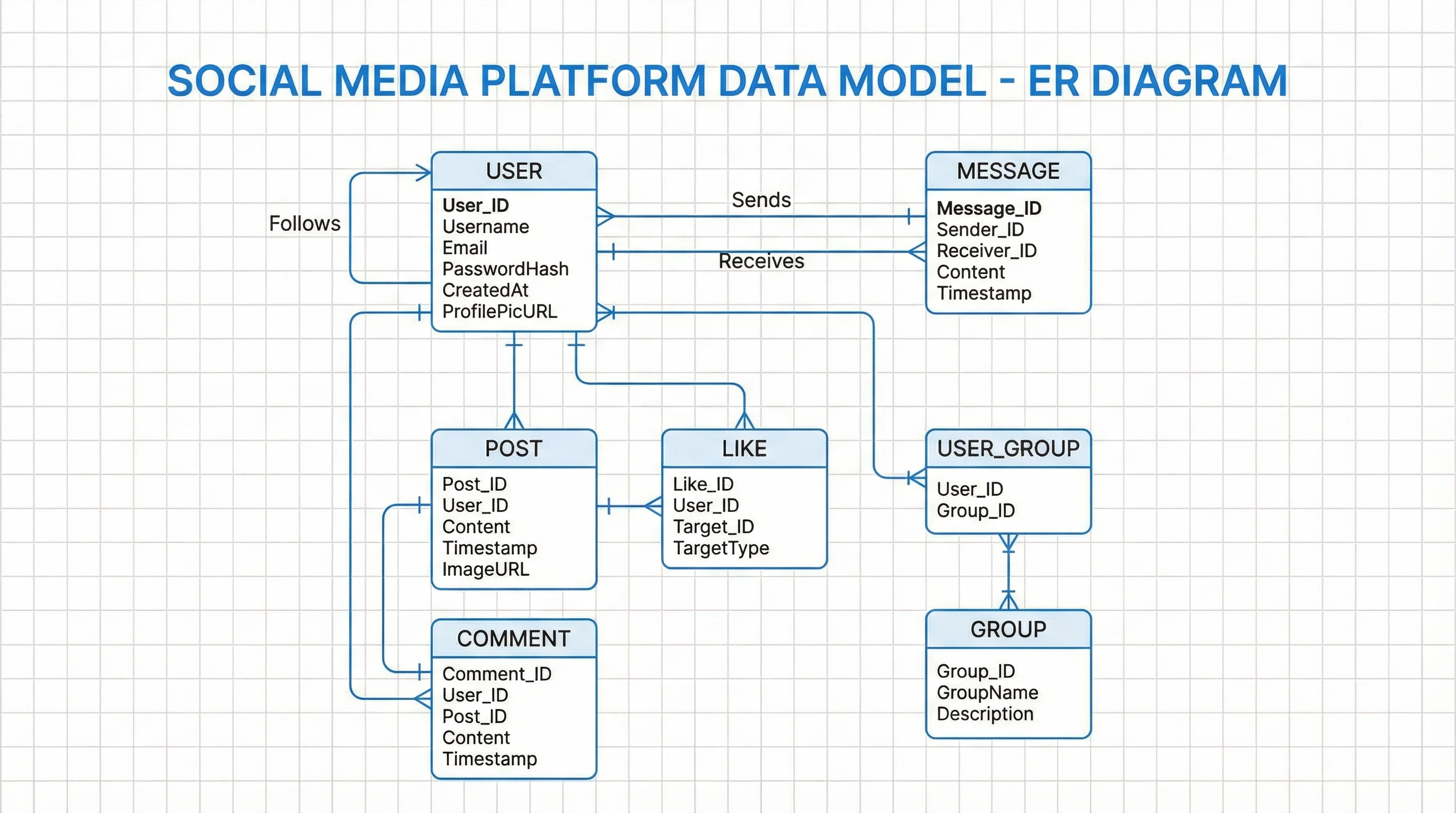 ER diagram for a social media platform with User, Post, Comment, Like, and Follow entities showing complex relationships.