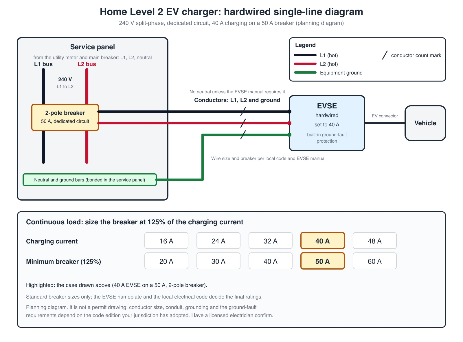Exact single-line diagram of a home Level 2 EV charger: service panel with L1 and L2 buses, a dedicated 50 A 2-pole breaker, conductors L1, L2 and ground to a hardwired EVSE set to 40 A, a ground run from the neutral and ground bars, and a table sizing the breaker at 125 percent of charging current