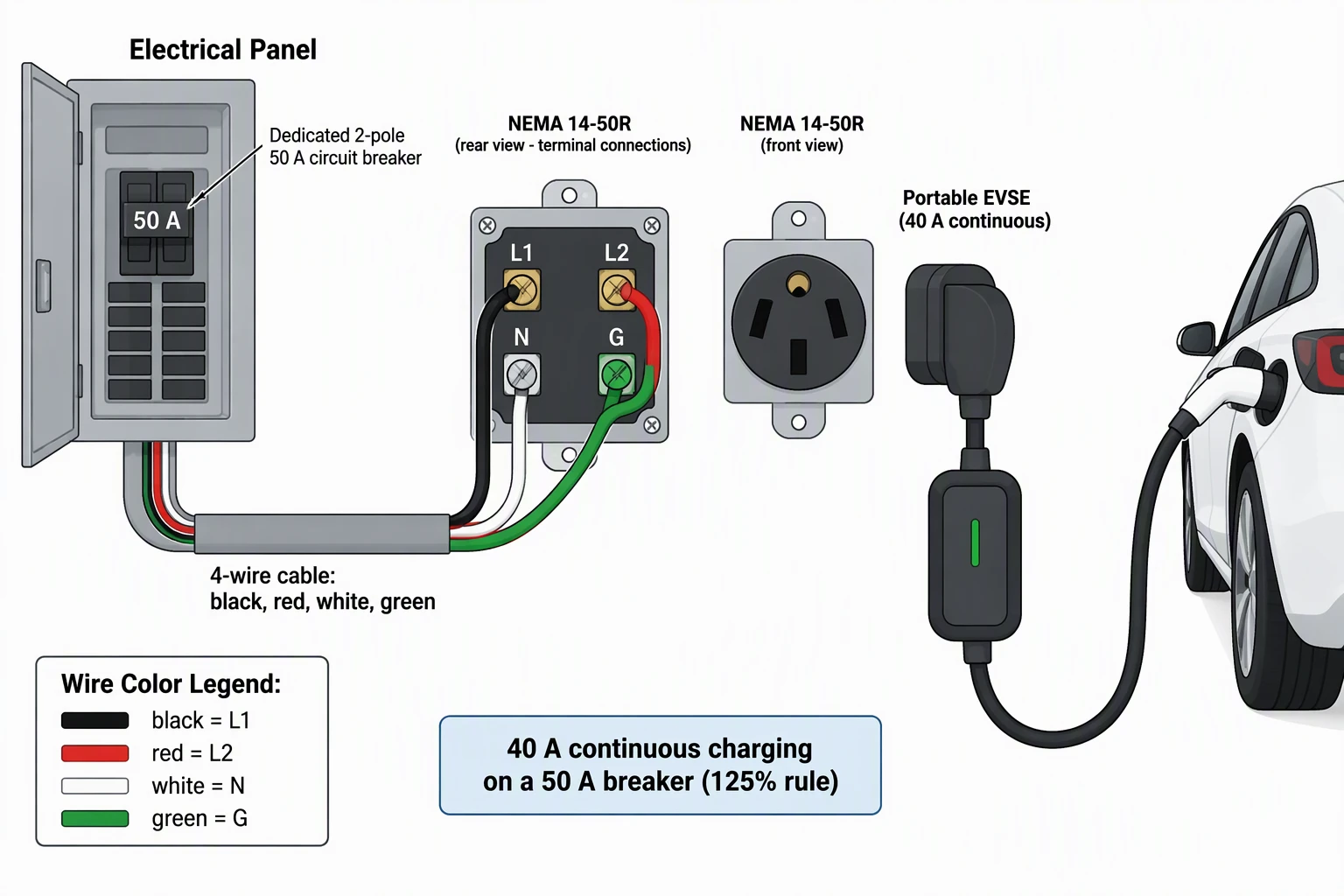 AI-generated NEMA 14-50 outlet installation diagram with a service panel, a 2-pole 50 A breaker, a 4-wire cable, the receptacle face with L1, L2, N and G, and a portable EVSE connected to a car