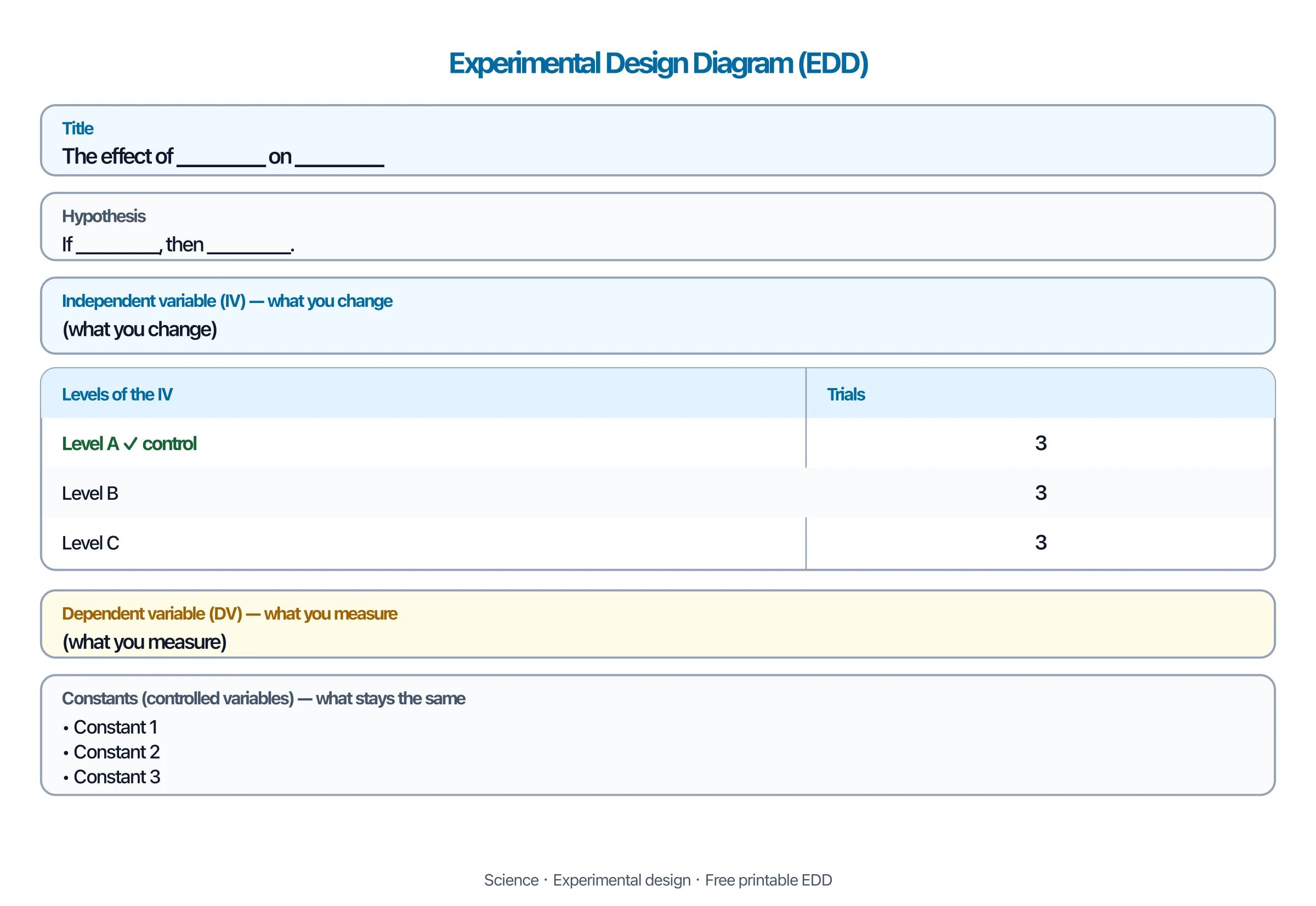Blank experimental design diagram template with placeholder fields for a science fair project