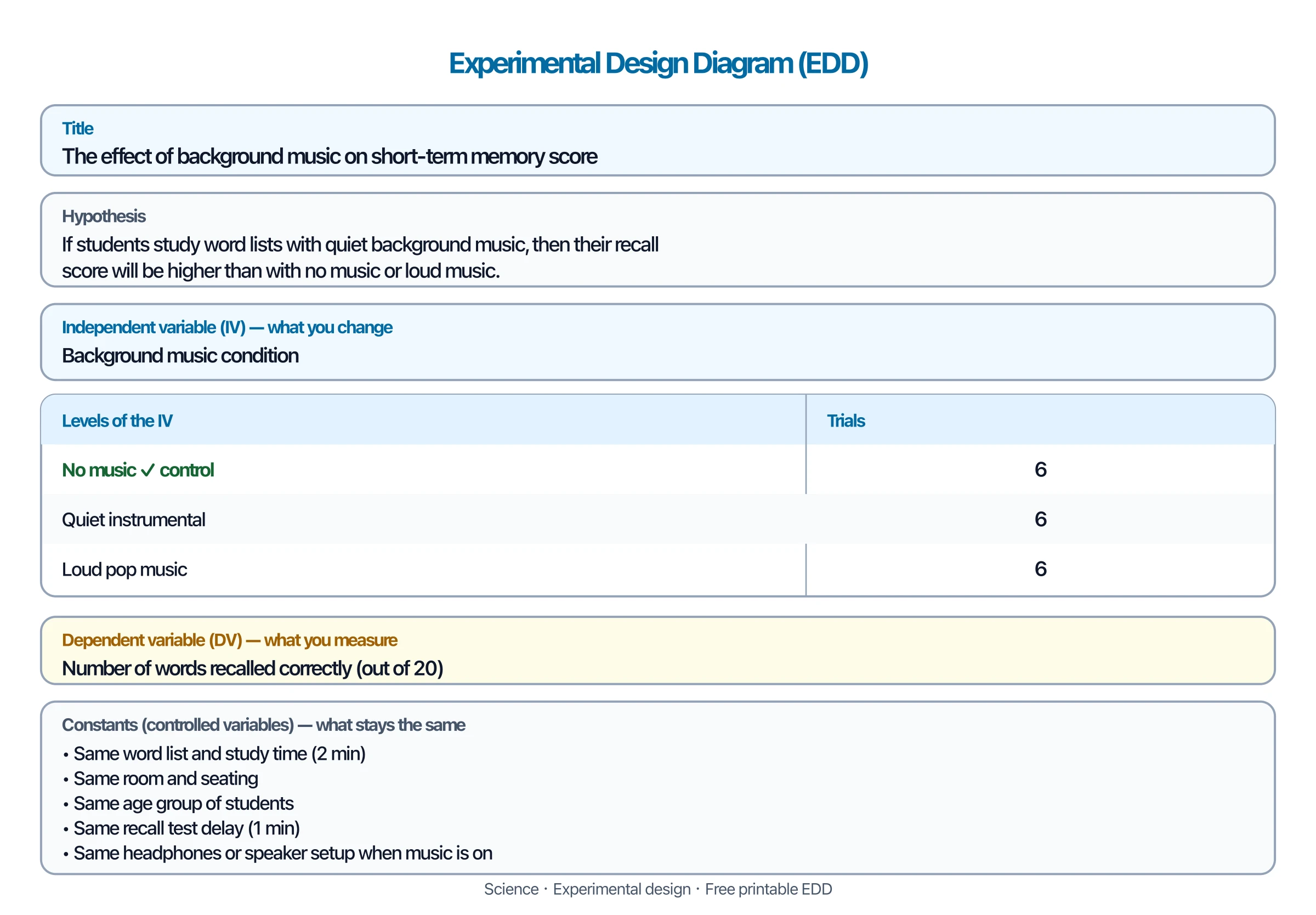 Experimental design diagram testing background music conditions on short-term memory recall