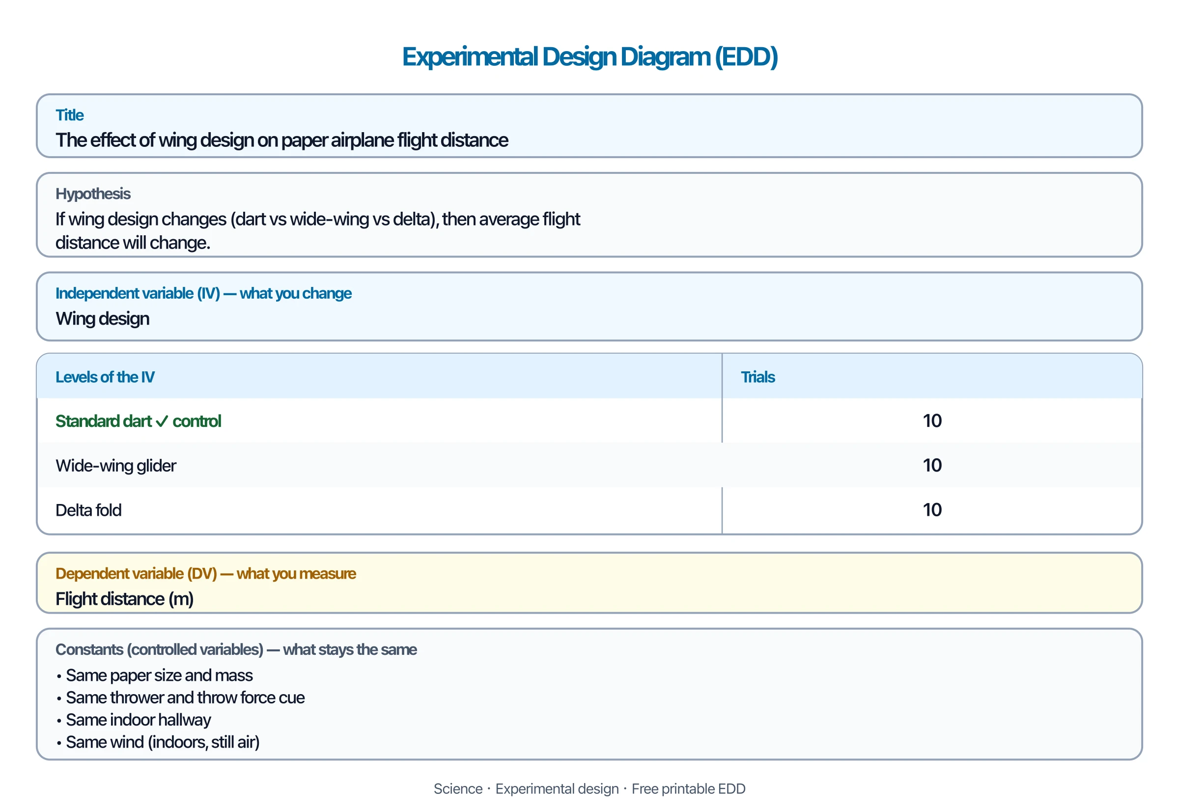Experimental design diagram comparing paper airplane wing designs and flight distance
