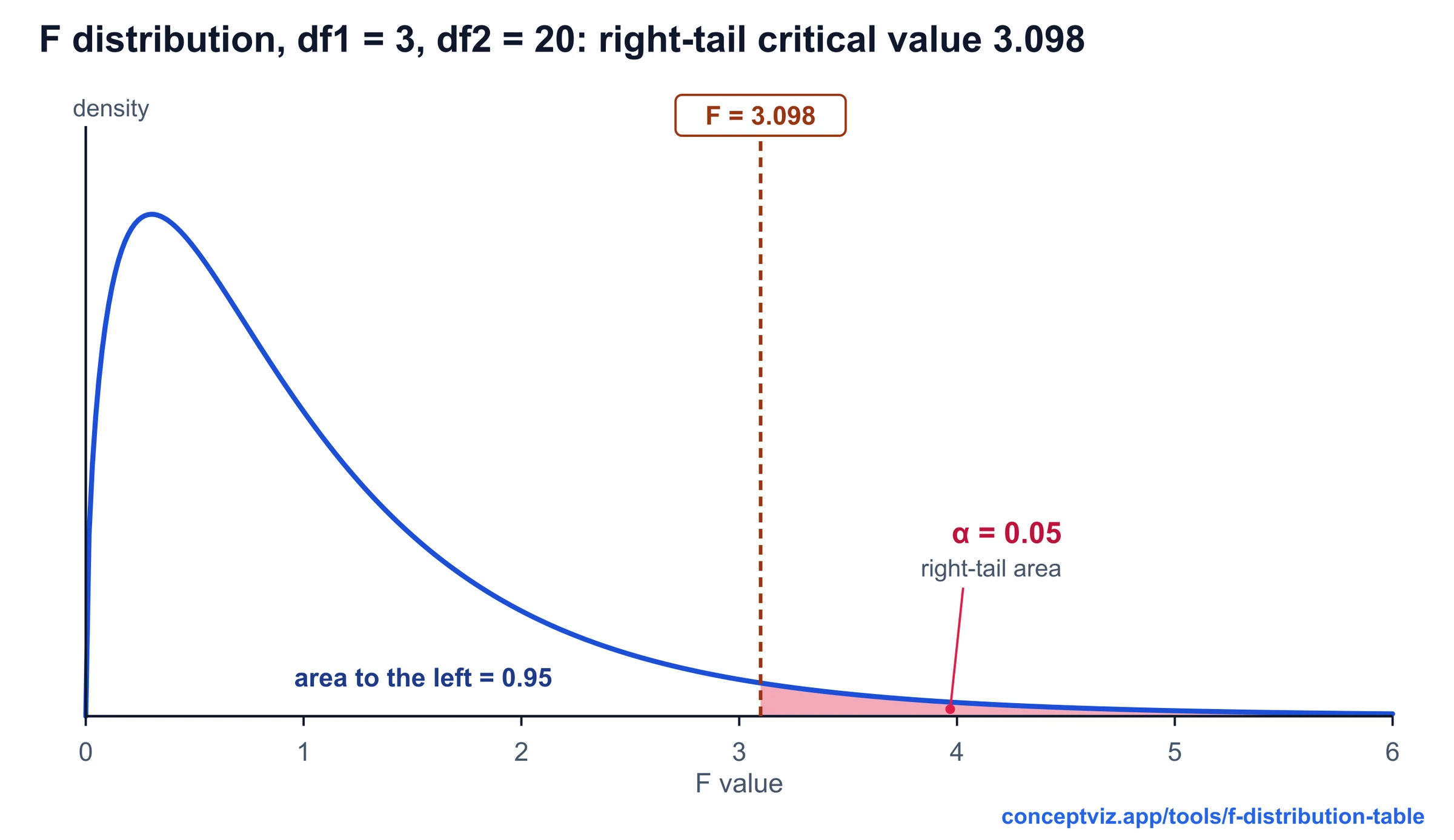 F density curve with 3 and 20 degrees of freedom, critical value 3.098 marked and the 5 percent right-tail area shaded