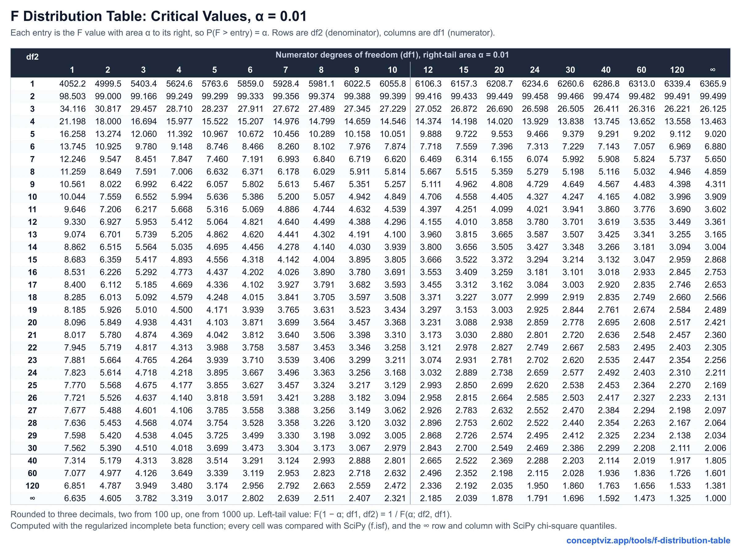 F distribution table of right-tail critical values for alpha 0.01, numerator df 1 to 120 and infinity, denominator df 1 to 120 and infinity