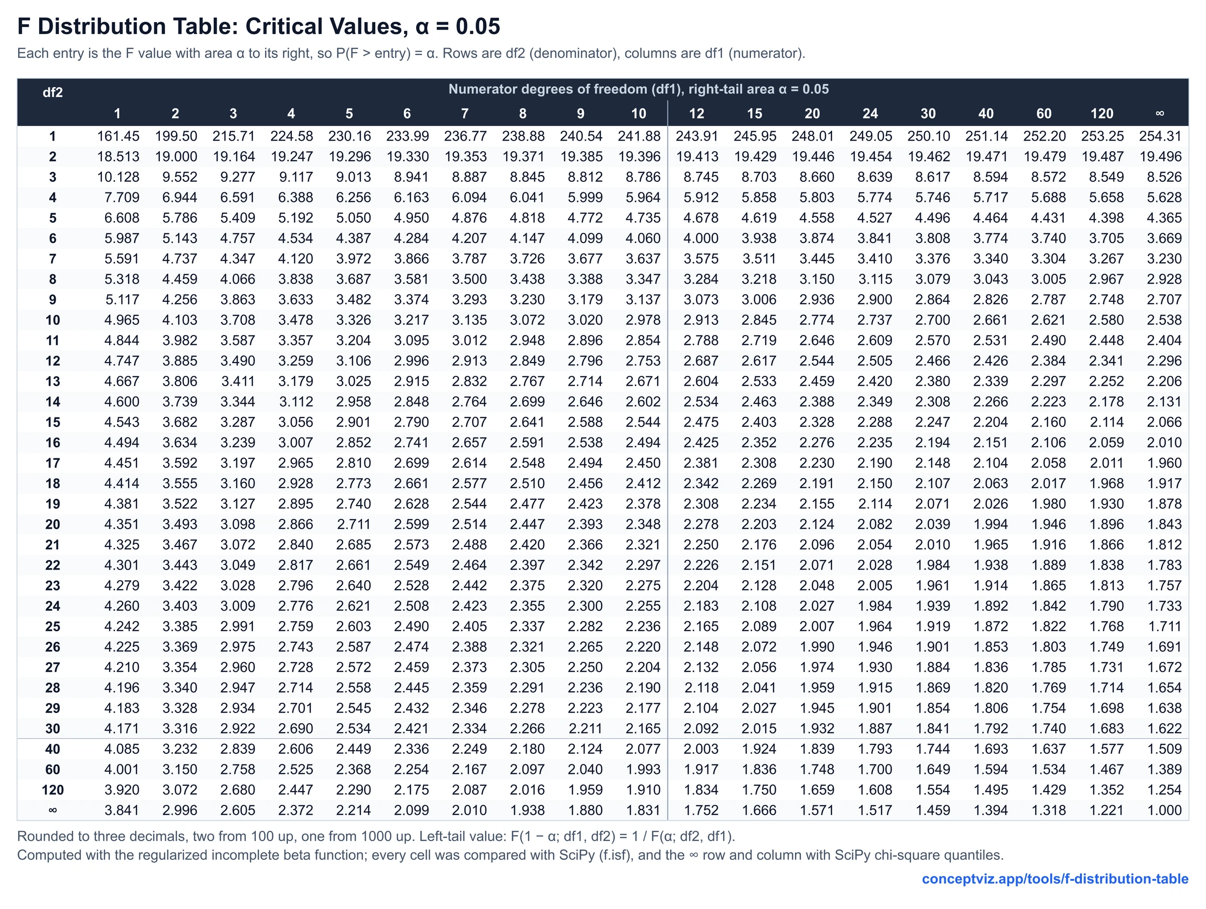 F distribution table of right-tail critical values for alpha 0.05, numerator df 1 to 120 and infinity across the top, denominator df 1 to 120 and infinity down the side