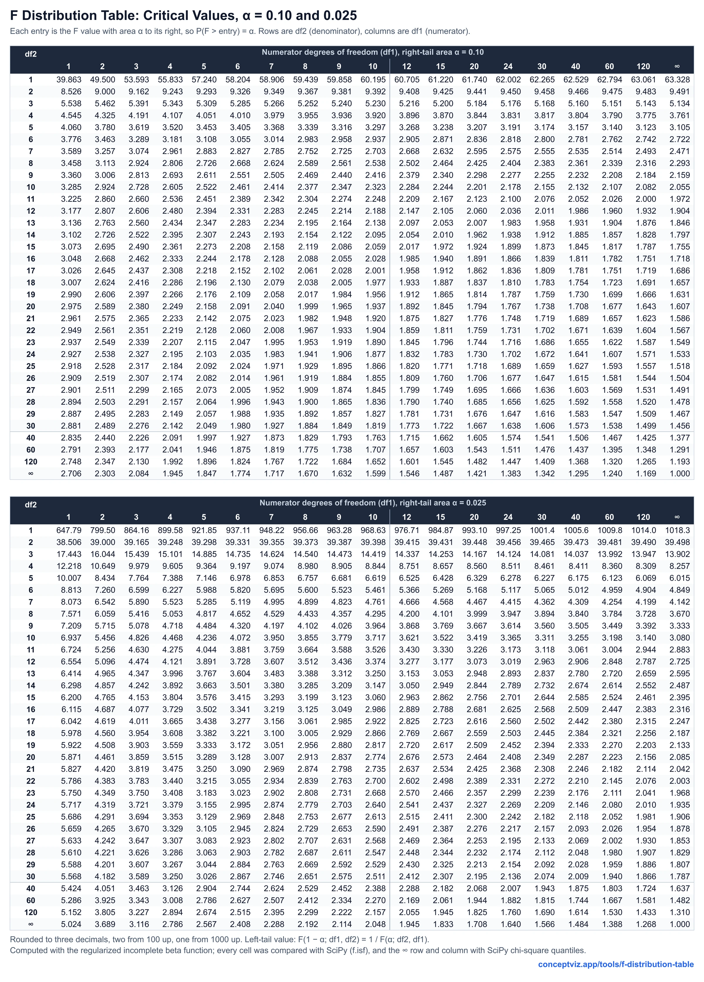 Two F distribution tables on one sheet, right-tail critical values for alpha 0.10 on top and alpha 0.025 below