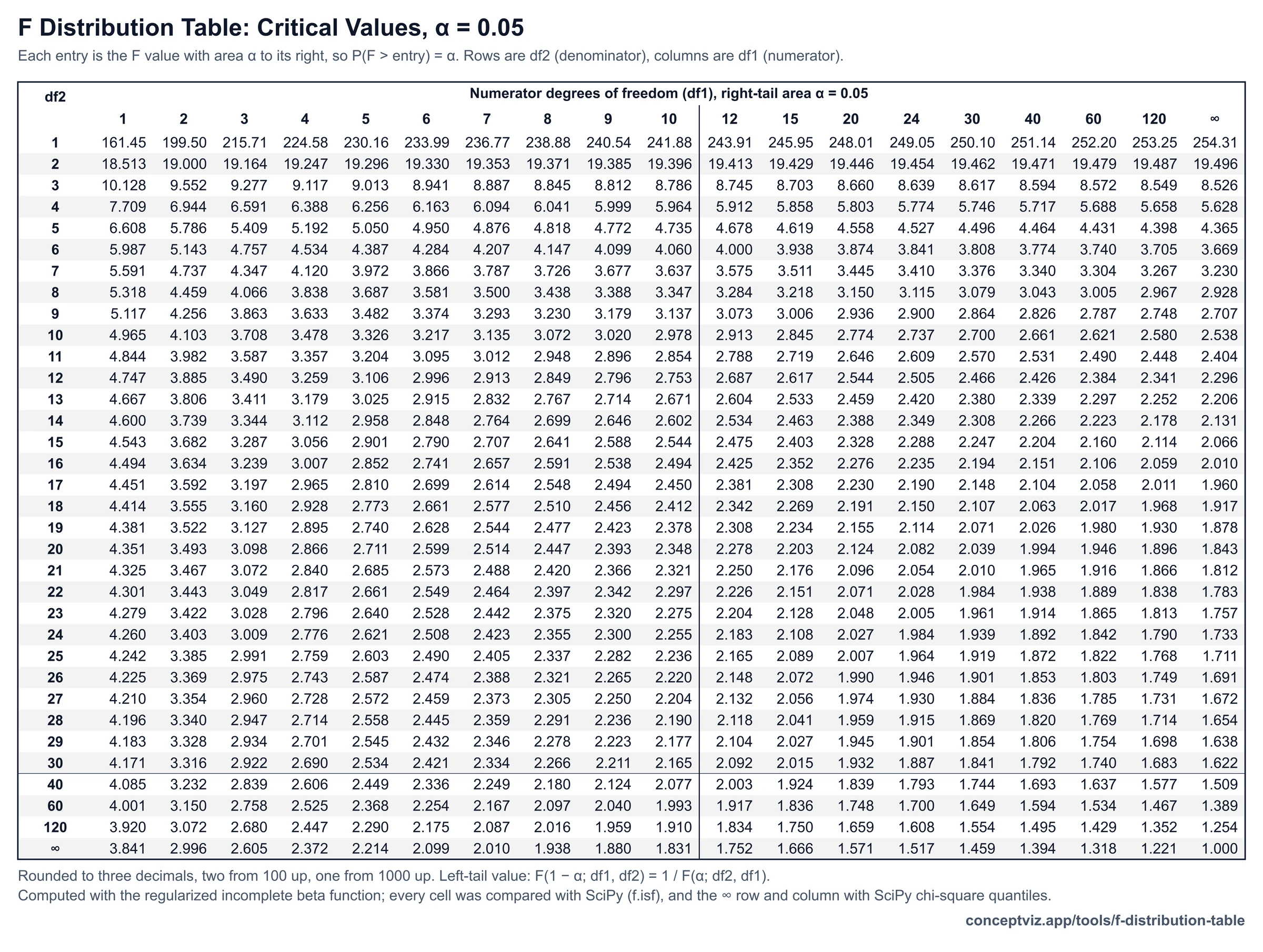 Black and white F distribution table for alpha 0.05 that fits one page, for printing or photocopying
