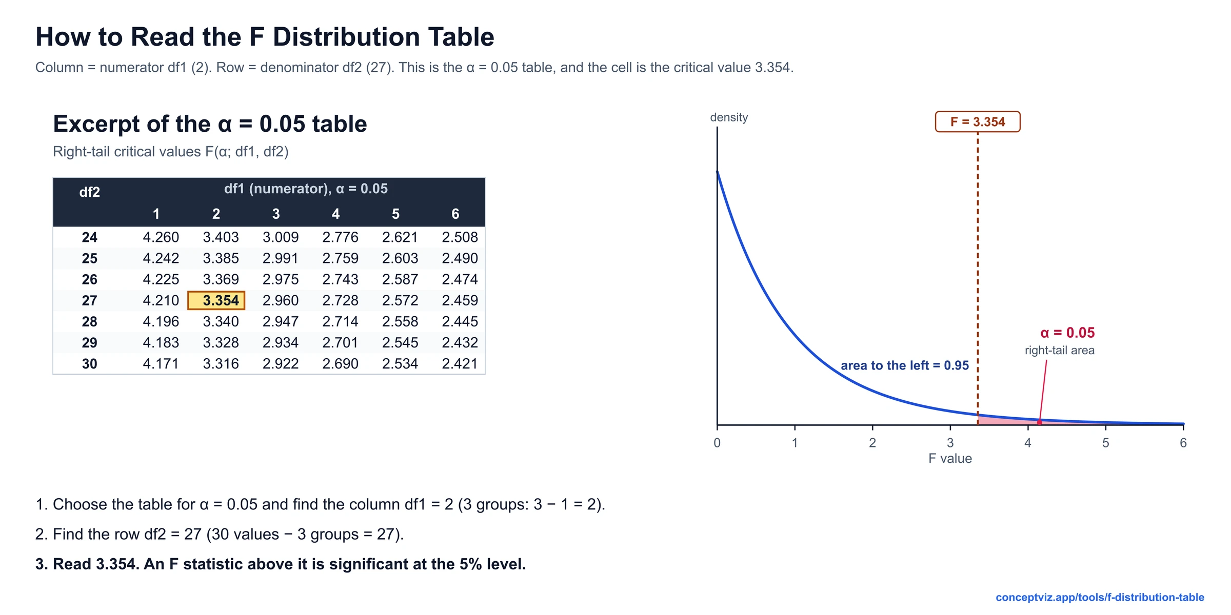 How to read an F table for an ANOVA with 3 groups and 30 observations: df1 2, df2 27, alpha 0.05 gives 3.354