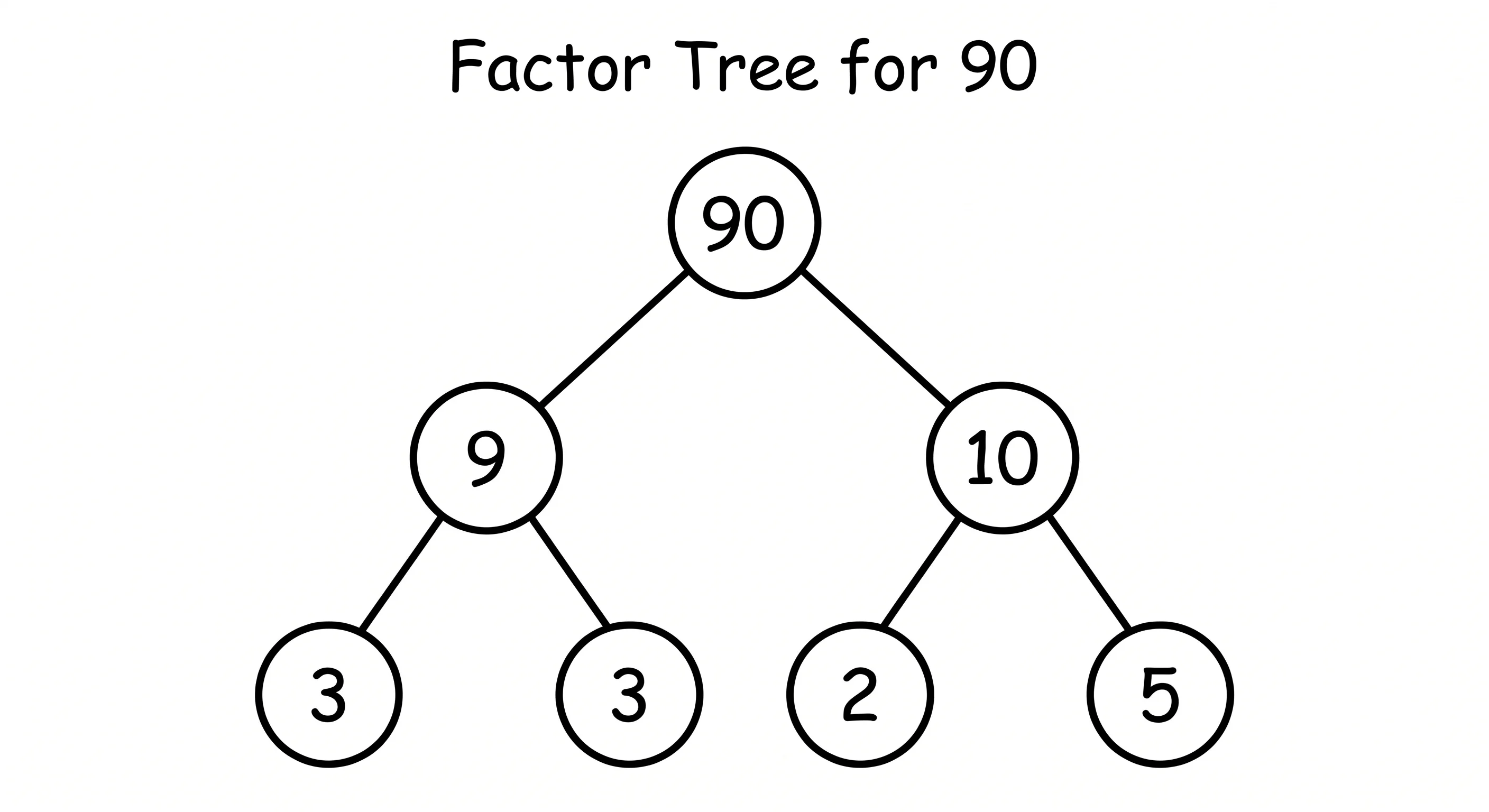 Balanced factor tree diagram for the number 90