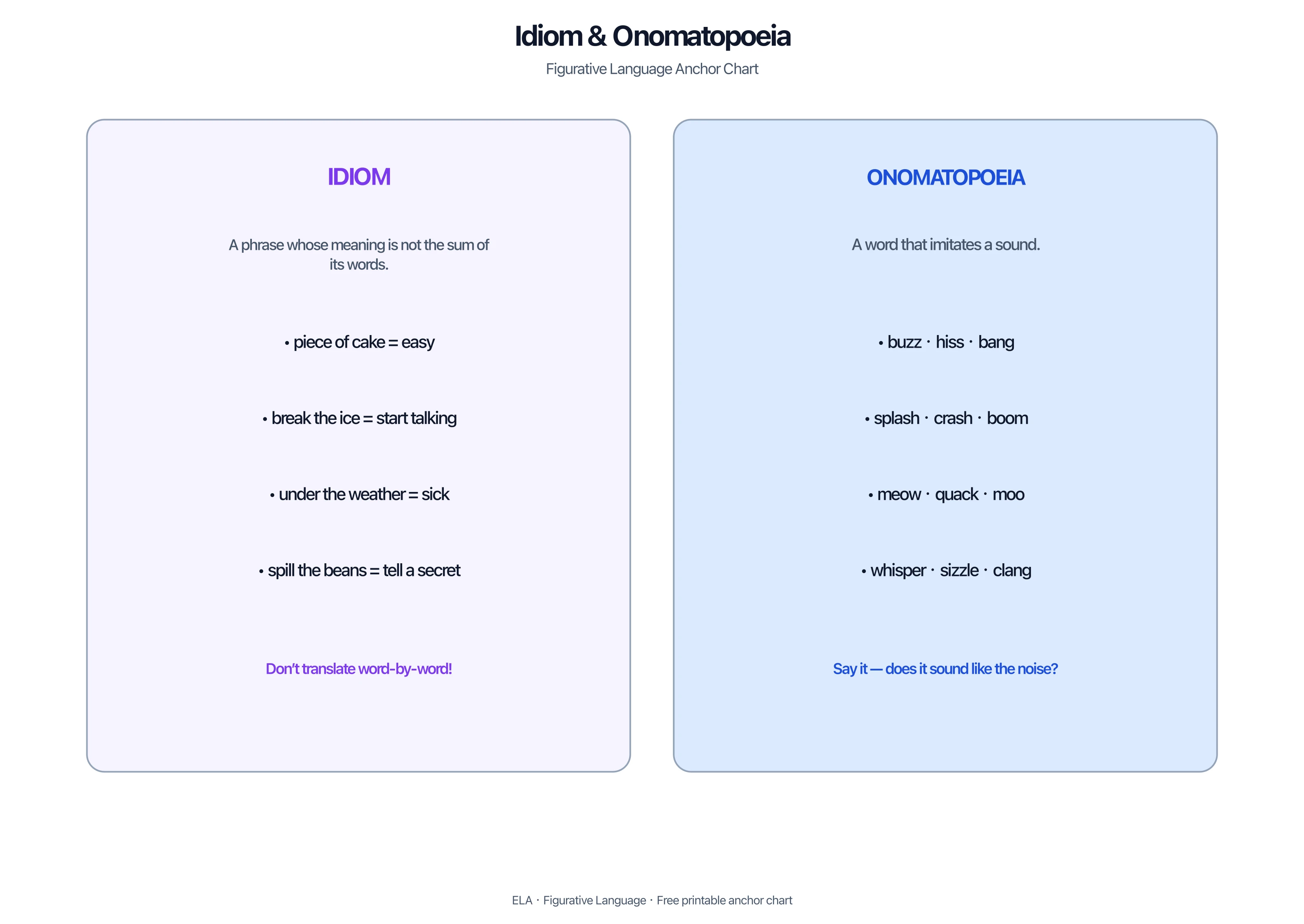 Idiom and onomatopoeia anchor chart with examples
