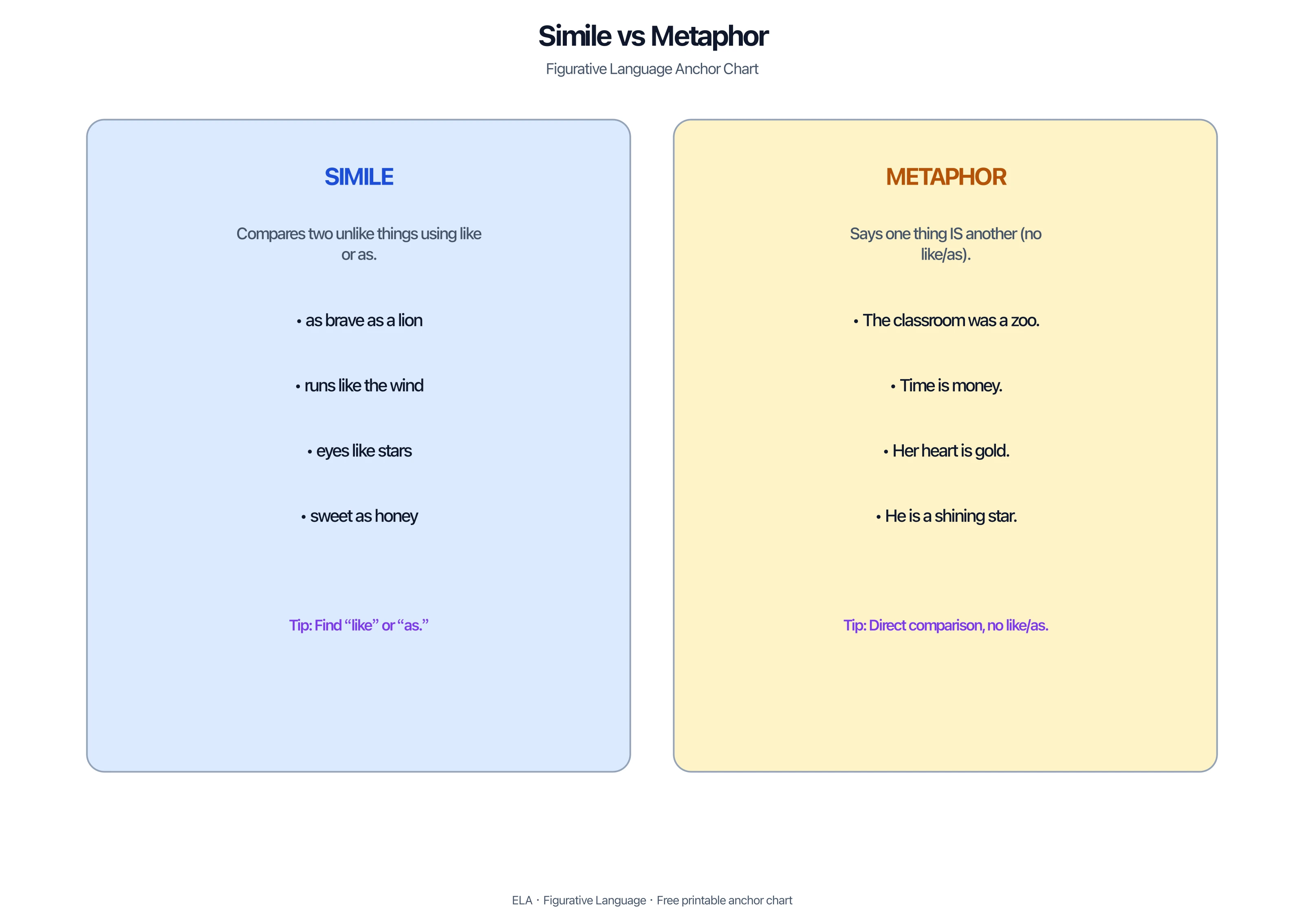 Side-by-side simile and metaphor definitions with correct classroom examples
