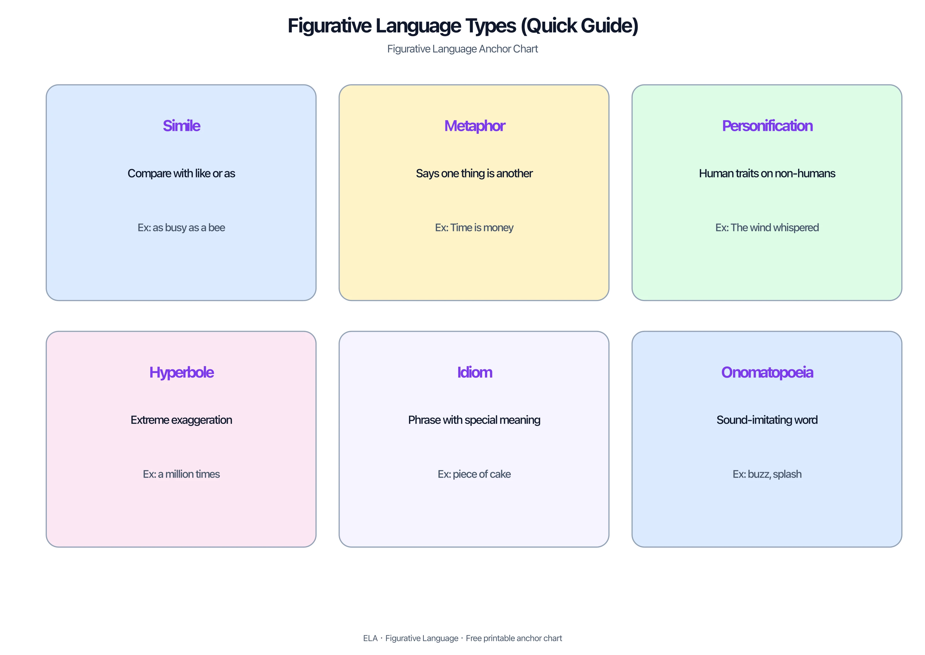 Six-type figurative language overview chart with examples