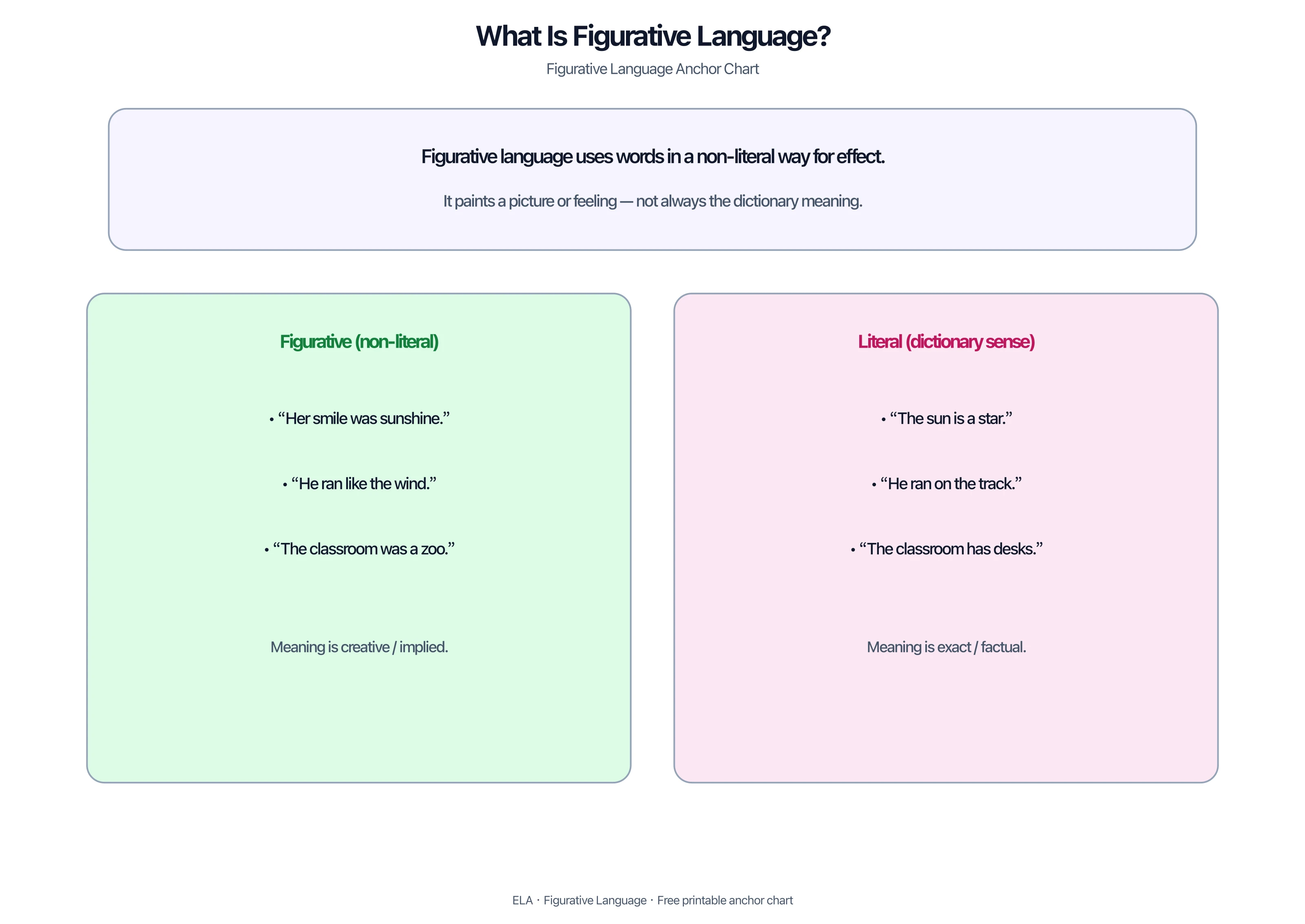 Anchor chart comparing figurative non-literal language with literal language
