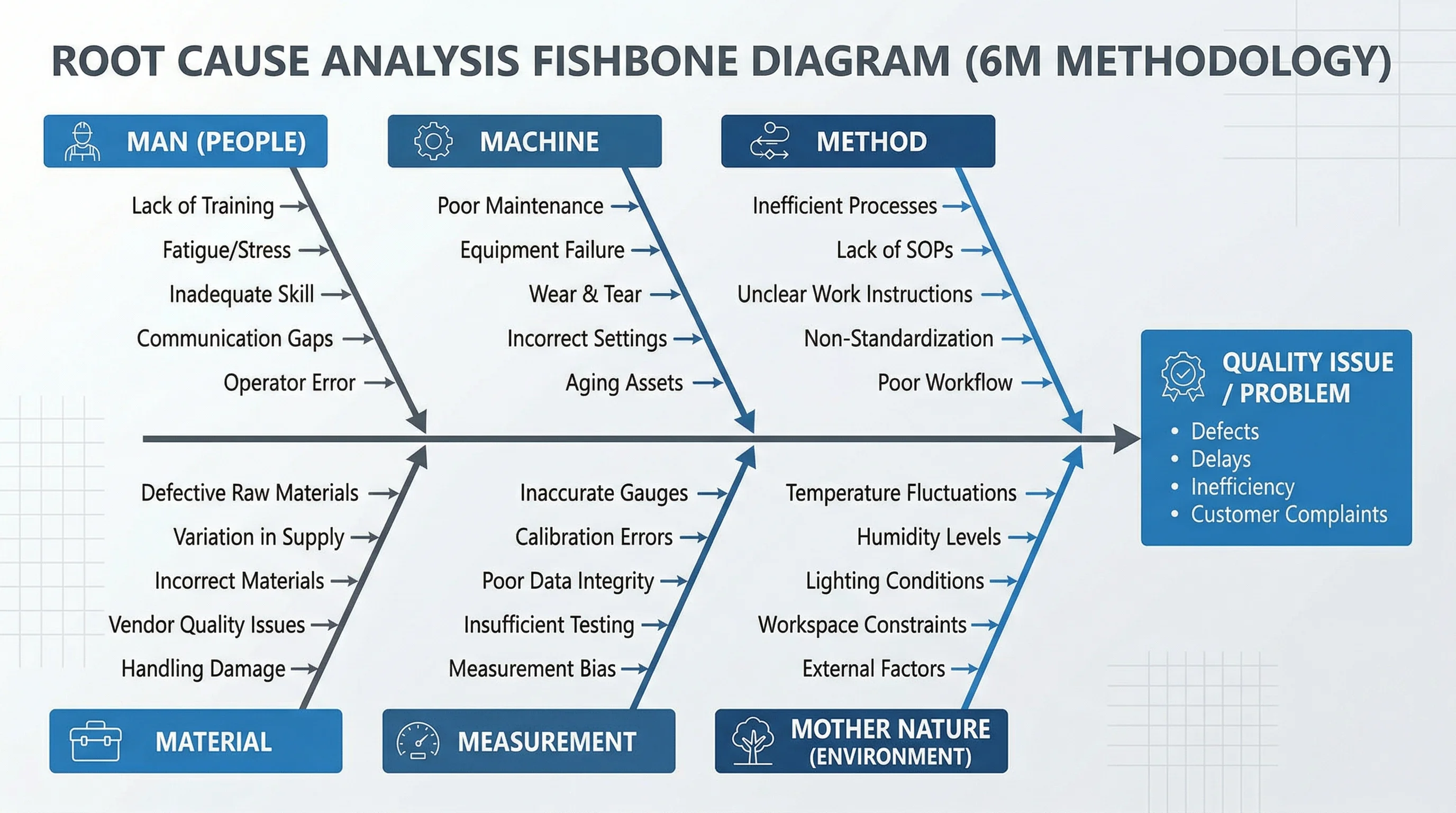 Fishbone diagram analyzing quality defects in manufacturing using the 6M categories.