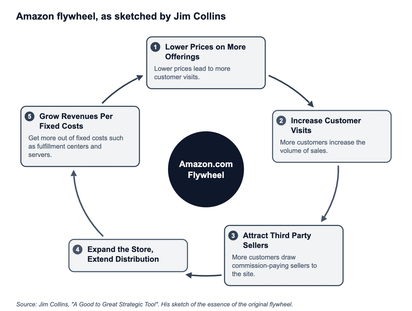 Flywheel diagram of five stages redrawn from Jim Collins's sketch of the original Amazon flywheel